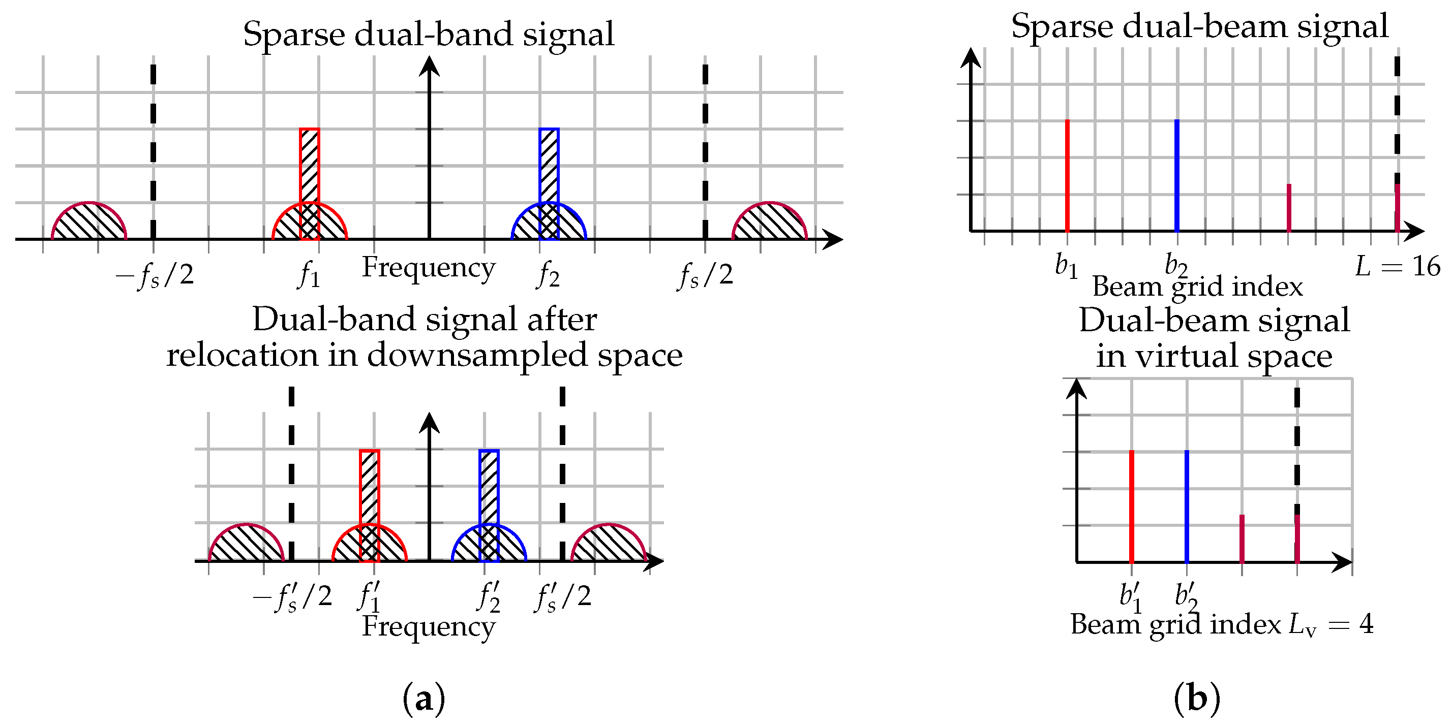 Concurrent Multi-Beam Digital Predistortion Using FFT Beamforming and ...
