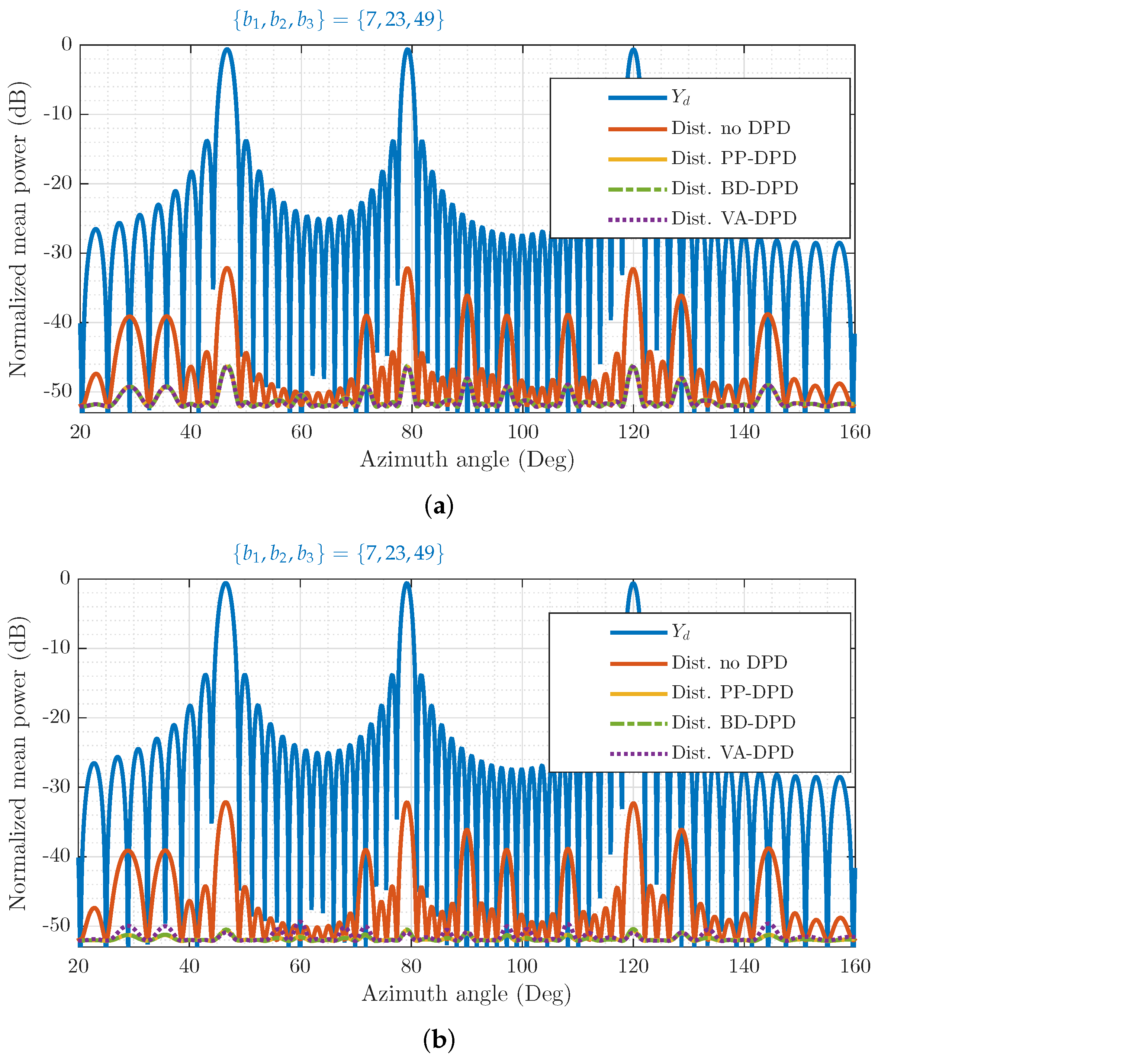 Concurrent Multi-Beam Digital Predistortion Using FFT Beamforming and ...