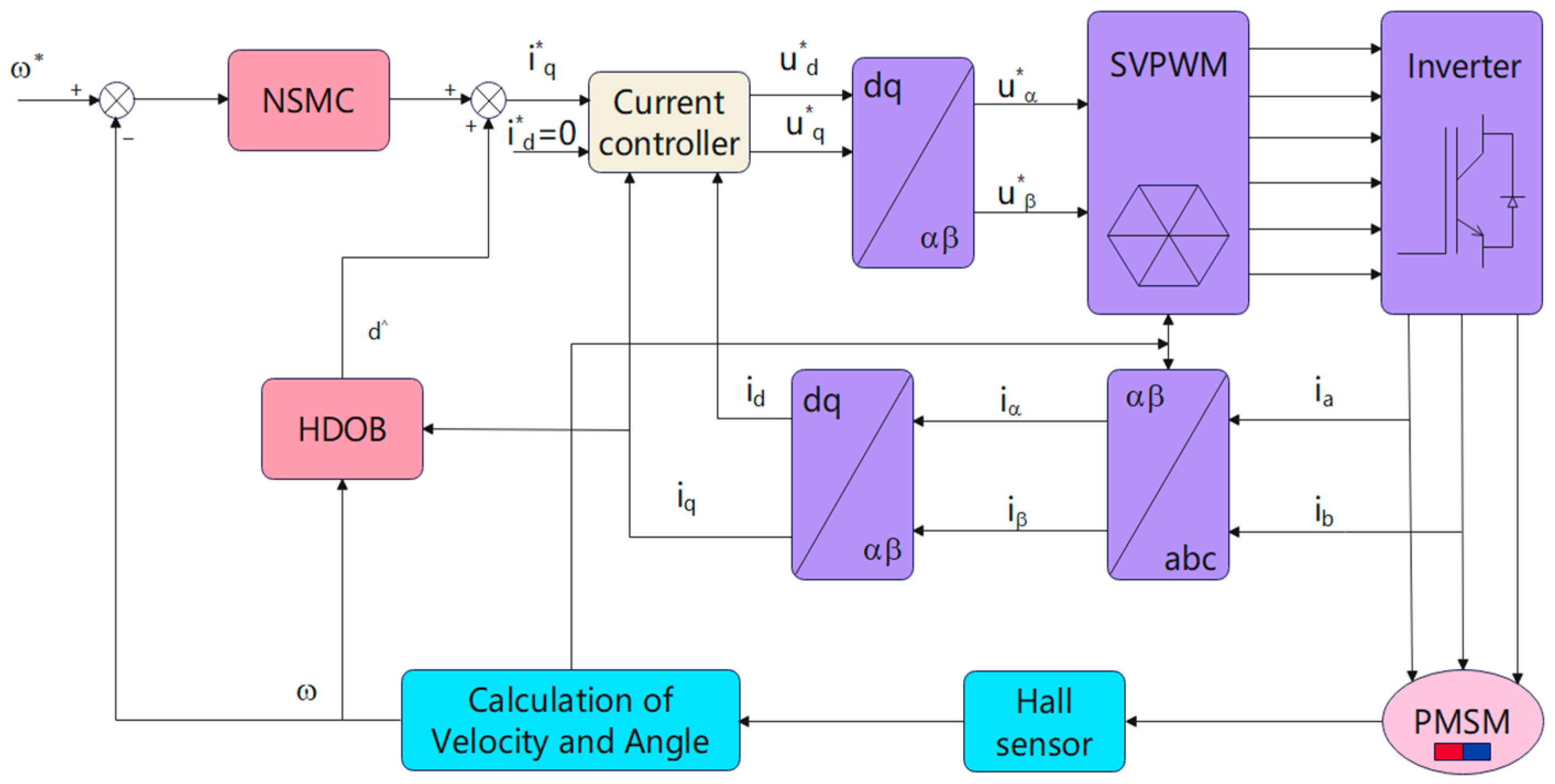 Adaptive Sliding Mode Control for PMSM Drives with High-Order ...