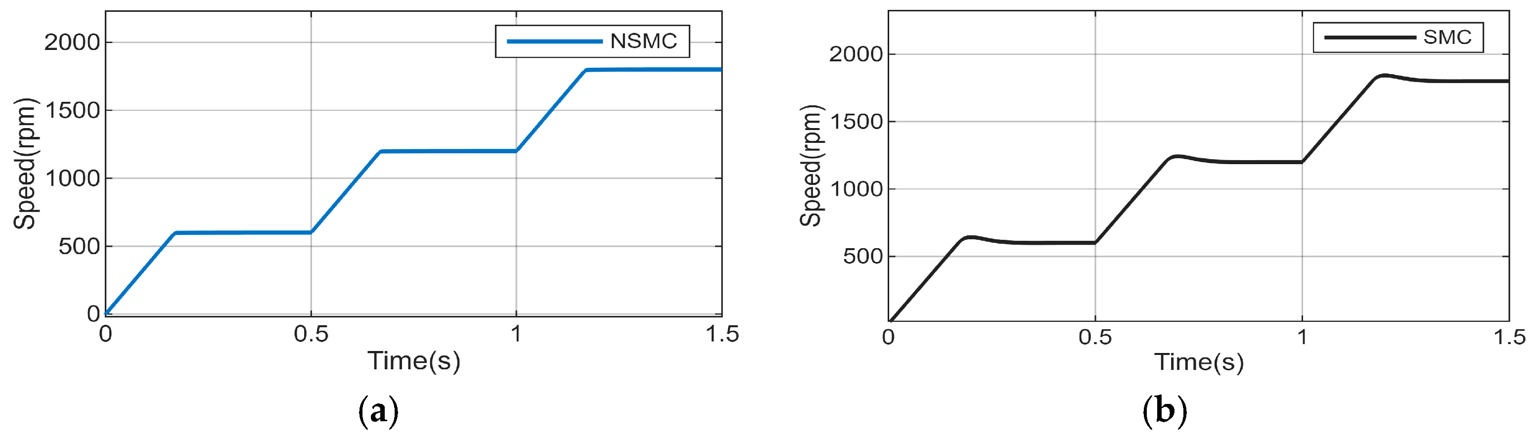 Adaptive Sliding Mode Control for PMSM Drives with High-Order ...