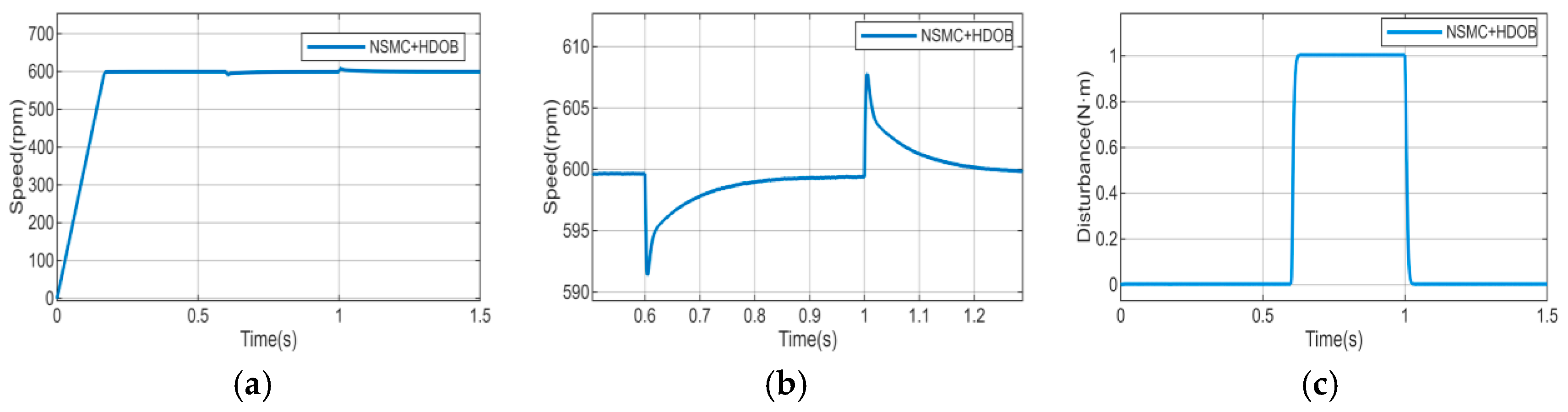 Adaptive Sliding Mode Control for PMSM Drives with High-Order ...