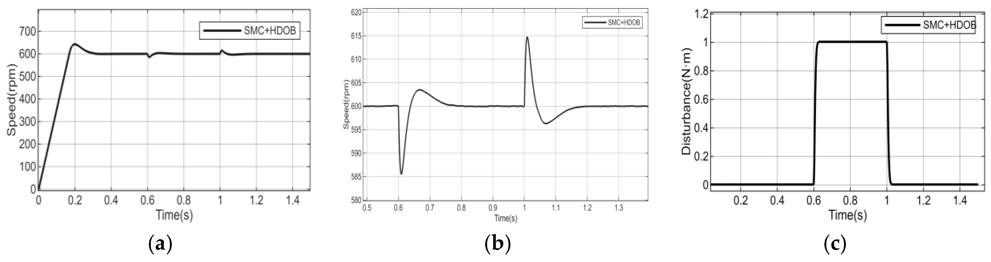 Adaptive Sliding Mode Control for PMSM Drives with High-Order ...