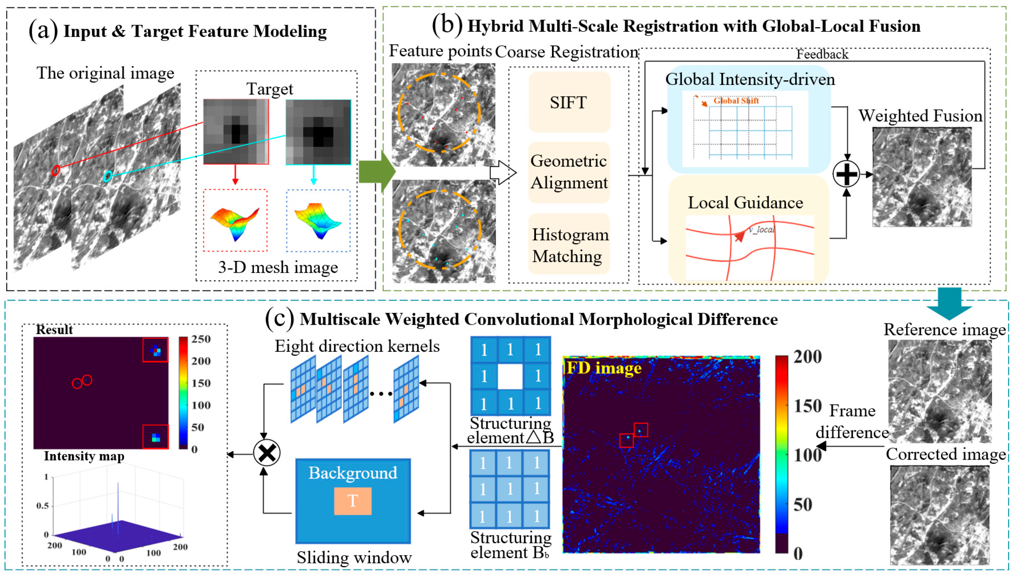 Infrared Small Target Detection Method Fusing Accurate Registration and ...