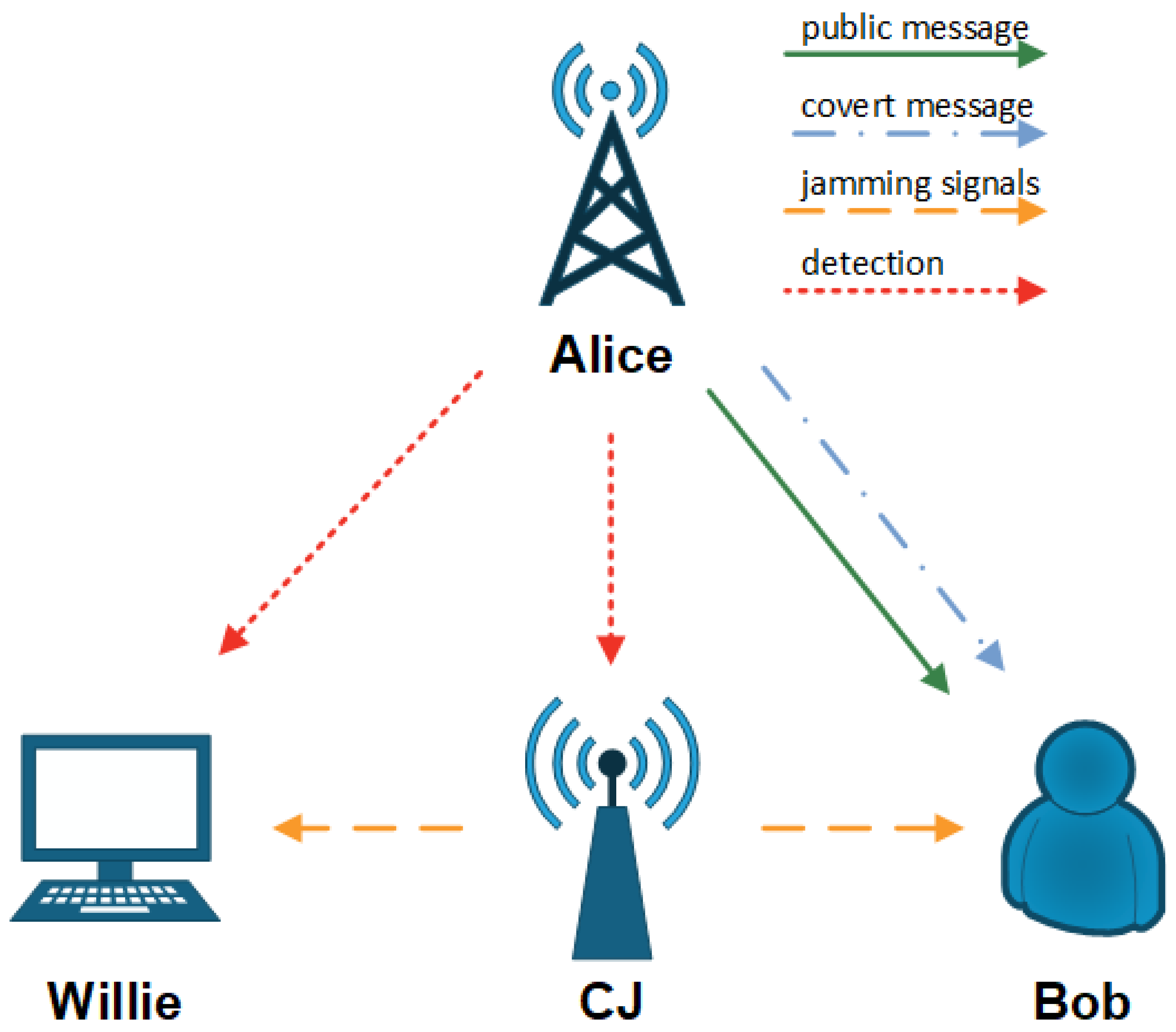 Covert Communication with Cognitive Jammer Embedded in Public ...