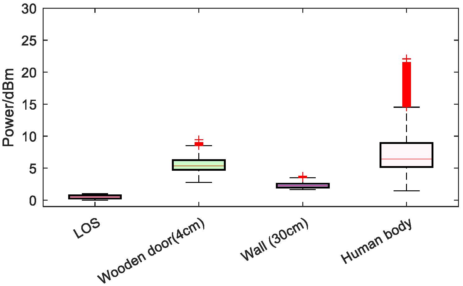 A Machine Learning-Assisted Recognition and Compensation Method for UWB ...
