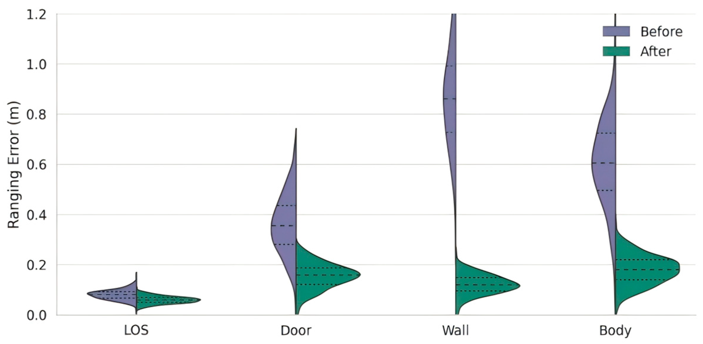 A Machine Learning-Assisted Recognition and Compensation Method for UWB ...