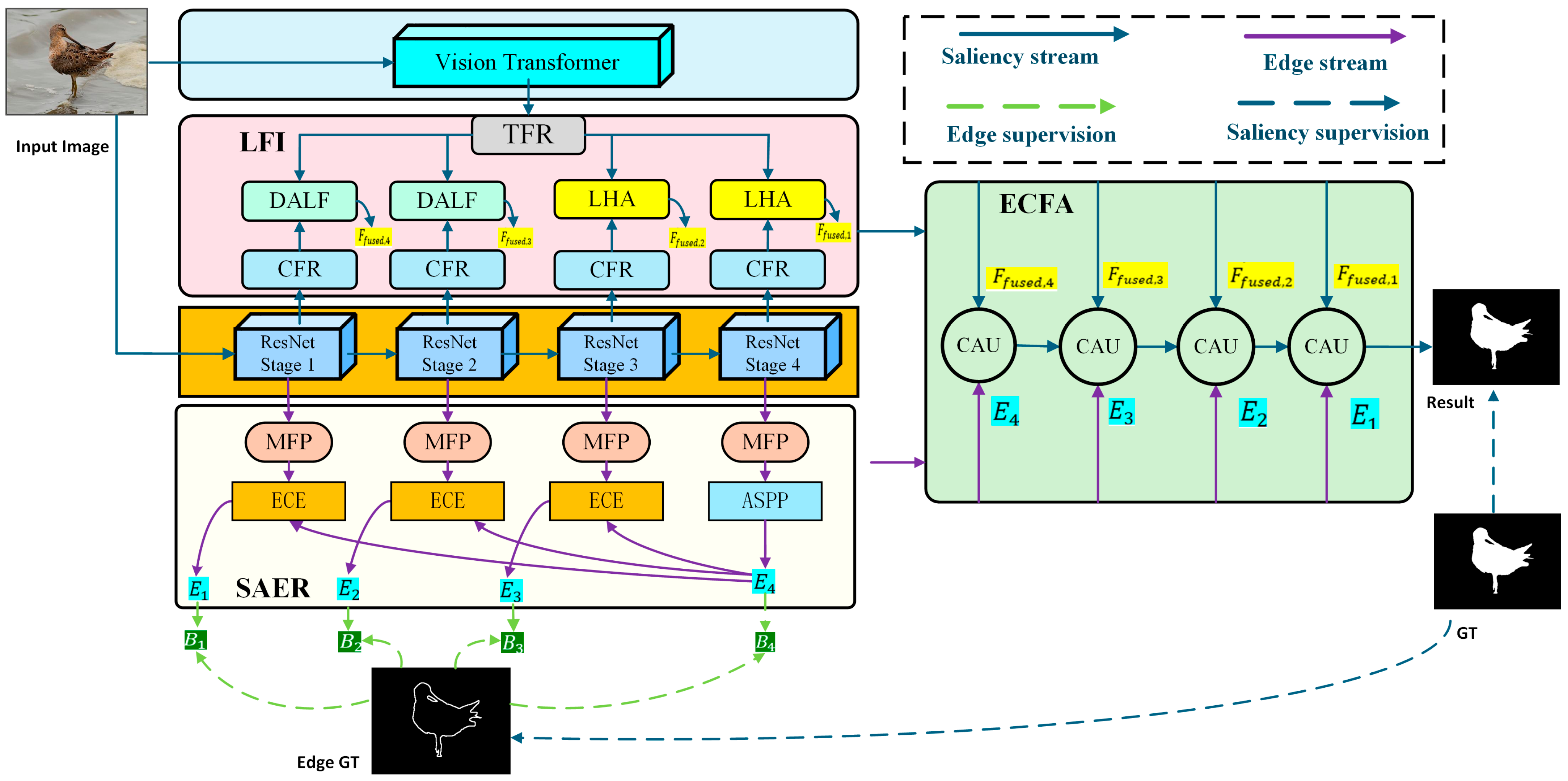 Salient Object Detection with Semantic-Aware Edge Refinement and Edge ...