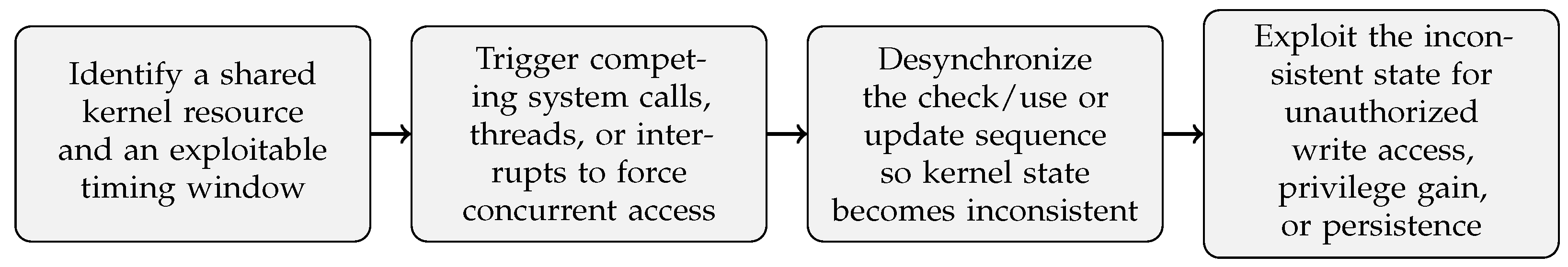 A Systematic Review of Kernel-Level Security Mechanisms, Vulnerability ...
