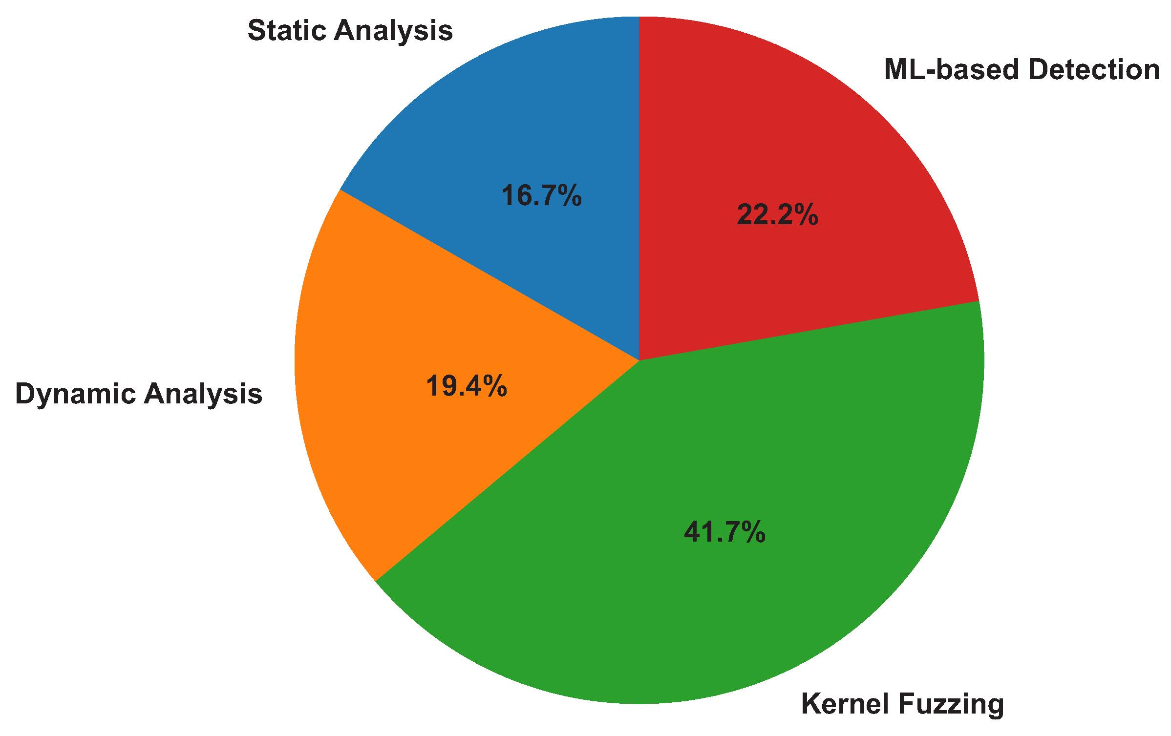 A Systematic Review of Kernel-Level Security Mechanisms, Vulnerability ...