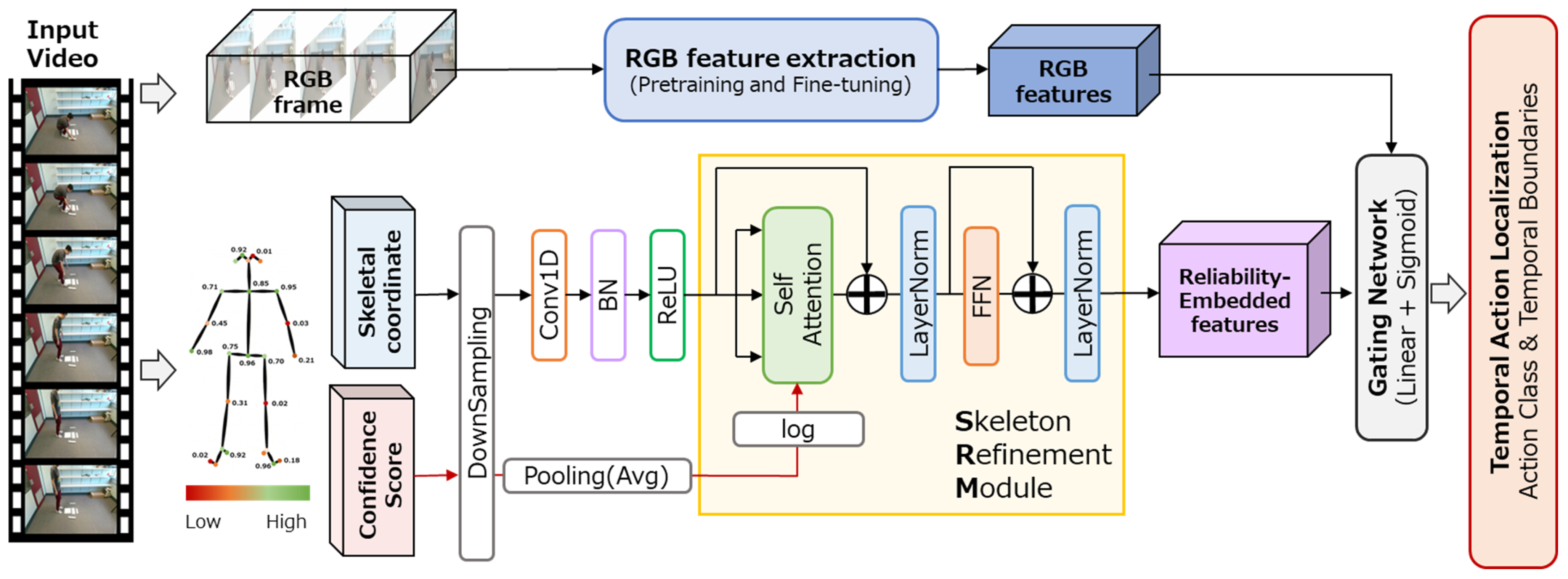 Confidence-Aware Gated Multimodal Fusion for Robust Temporal Action ...