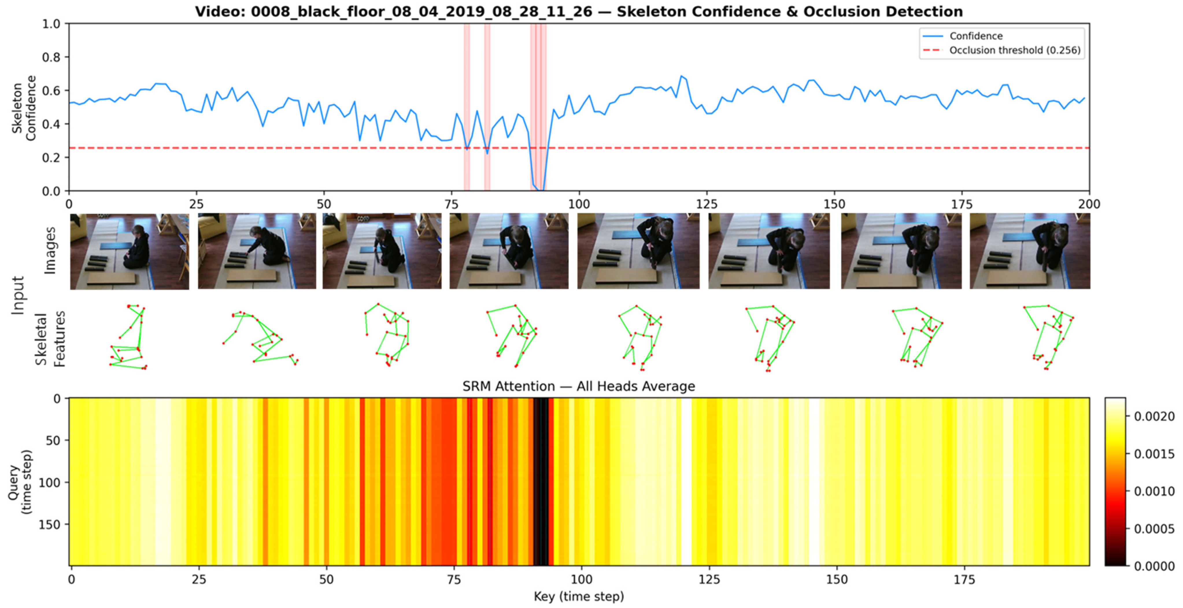 Confidence-Aware Gated Multimodal Fusion for Robust Temporal Action ...