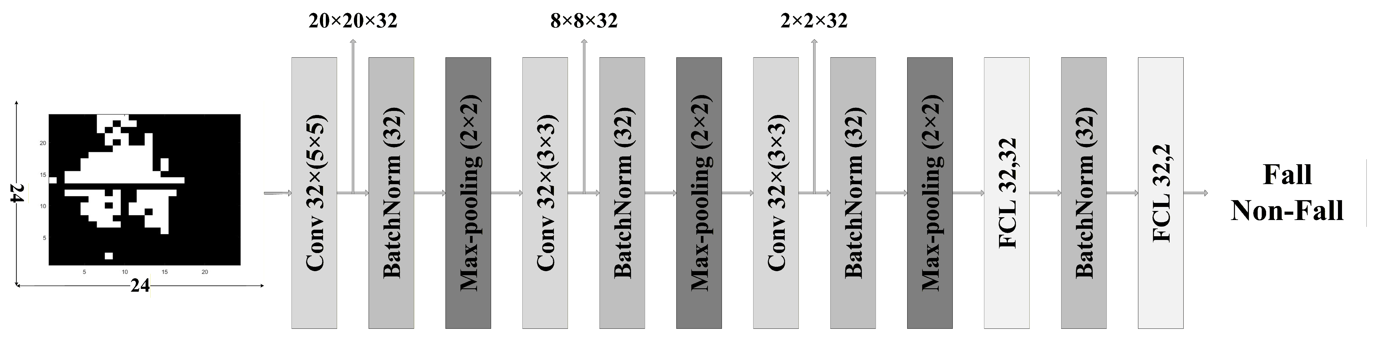 FPGA Implementation of a Radar-Based Fall Detection System Using ...