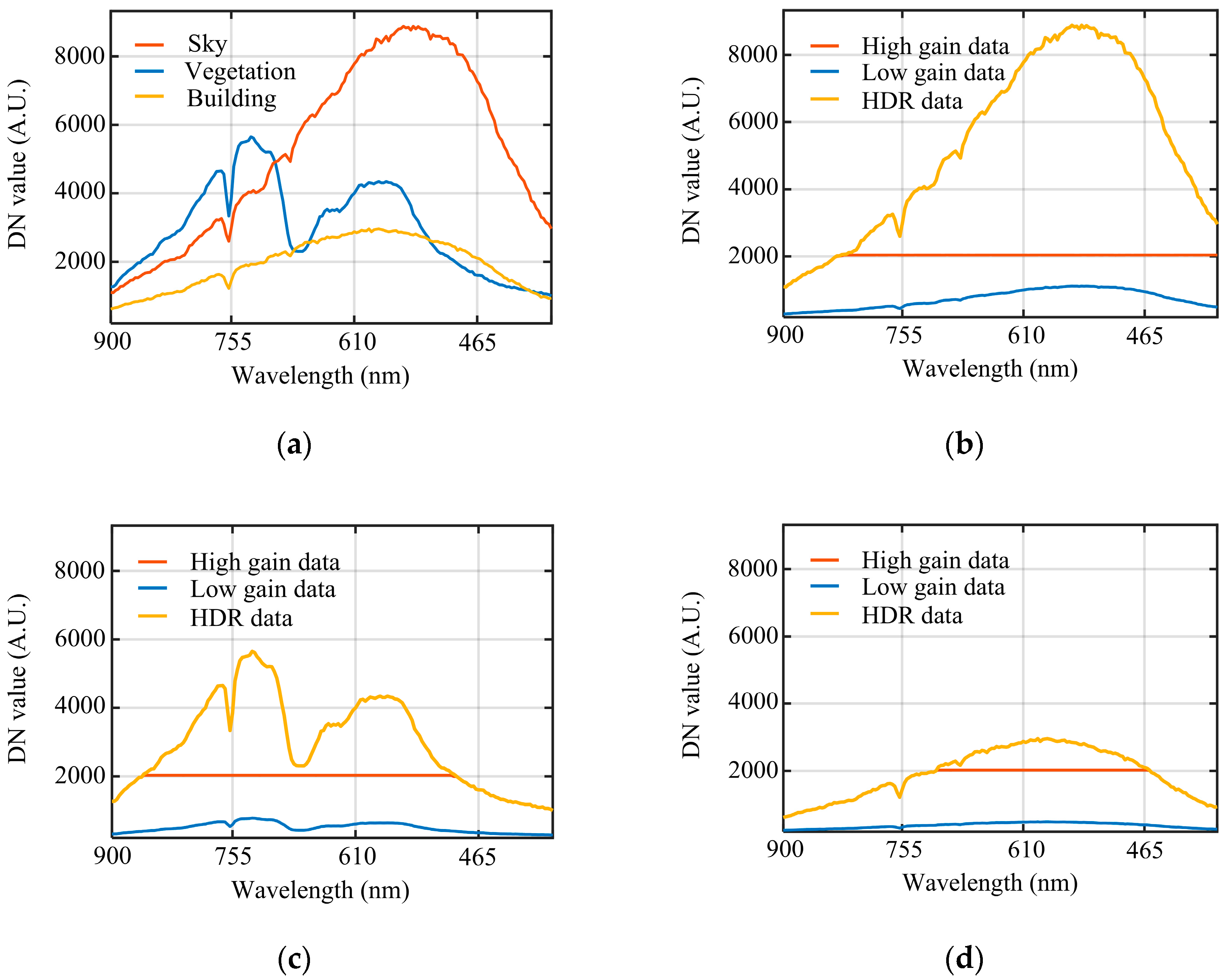 Design of a High Dynamic Range Acquisition System for Airborne VNIR ...