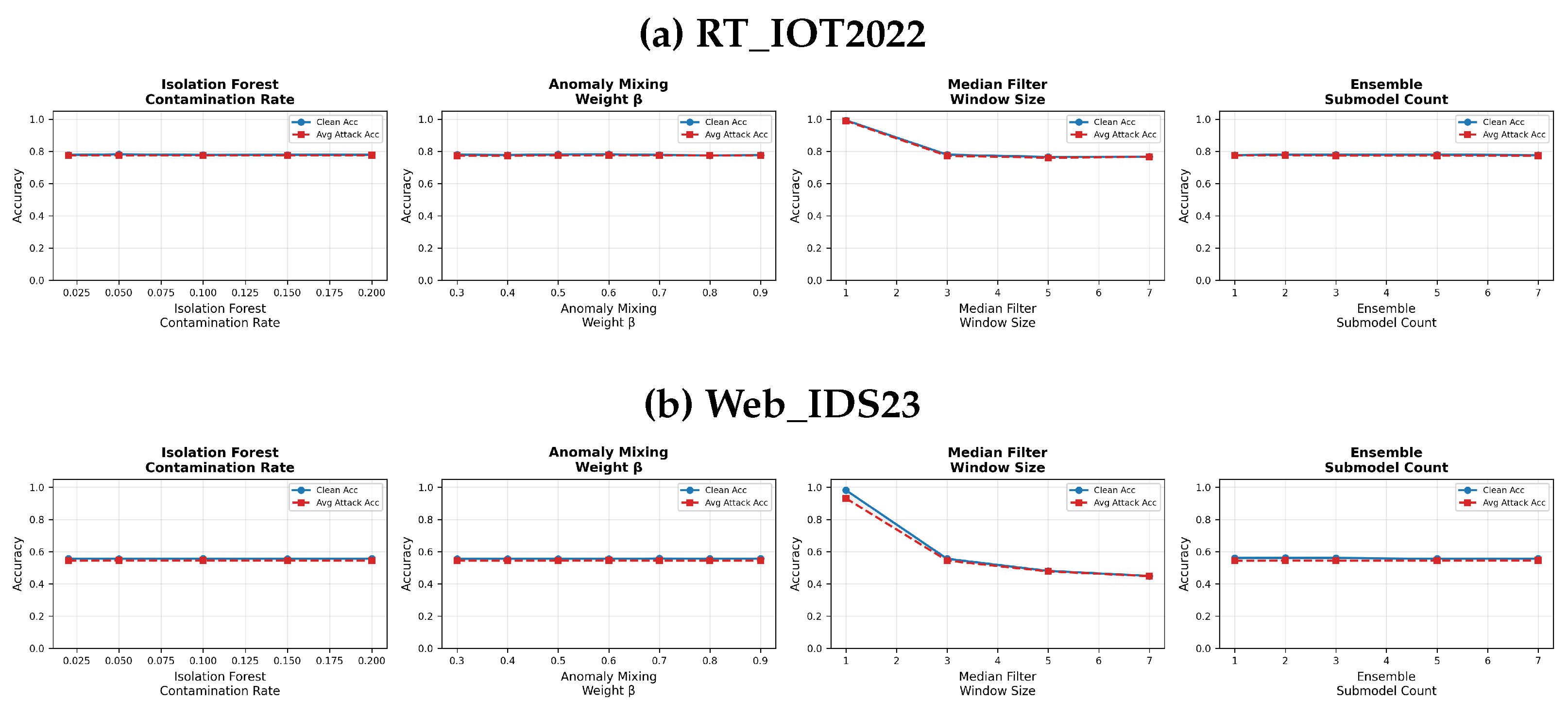 Toward Adversarial Robustness Network Intrusion Detection Based on ...