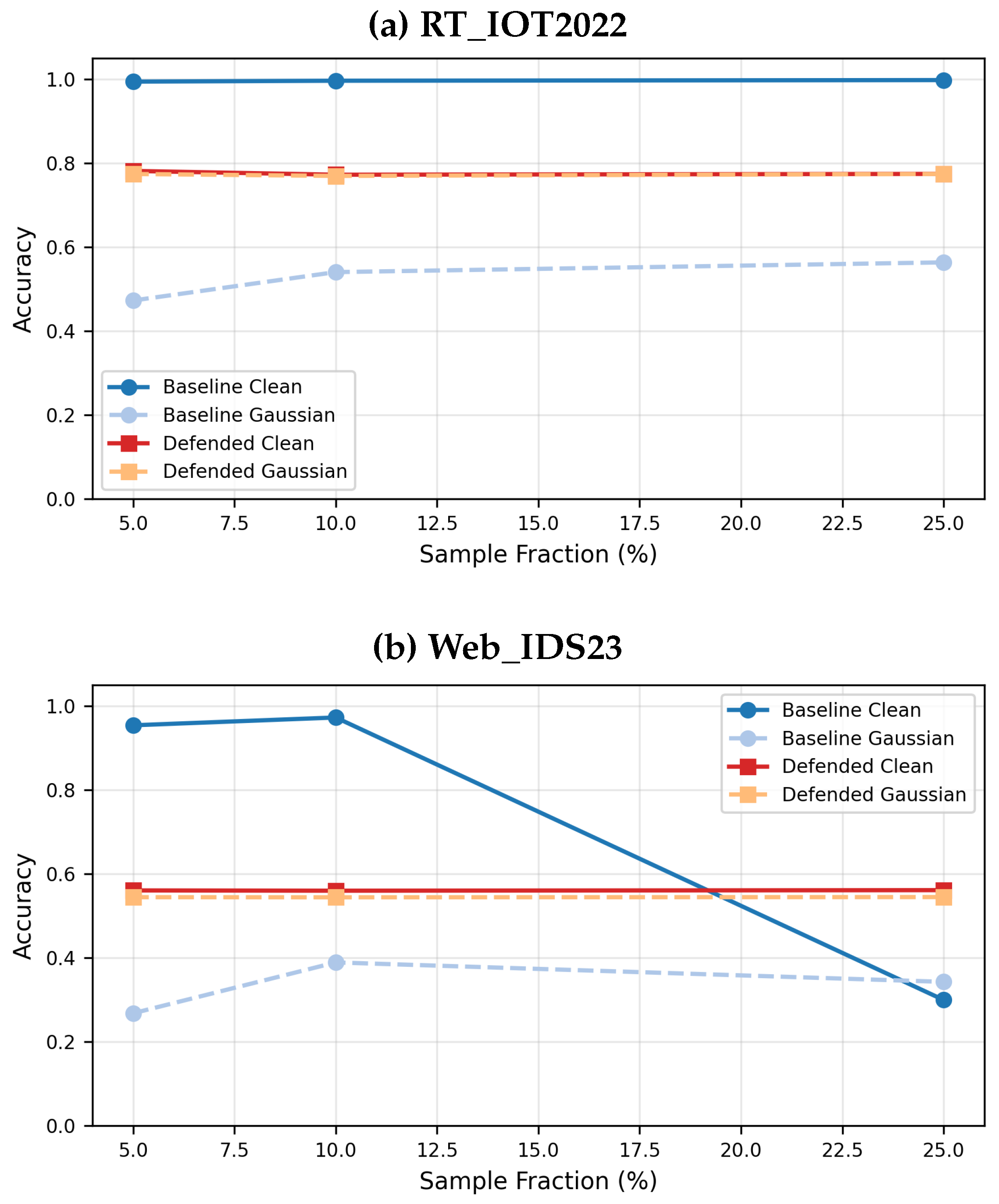 Toward Adversarial Robustness Network Intrusion Detection Based on ...
