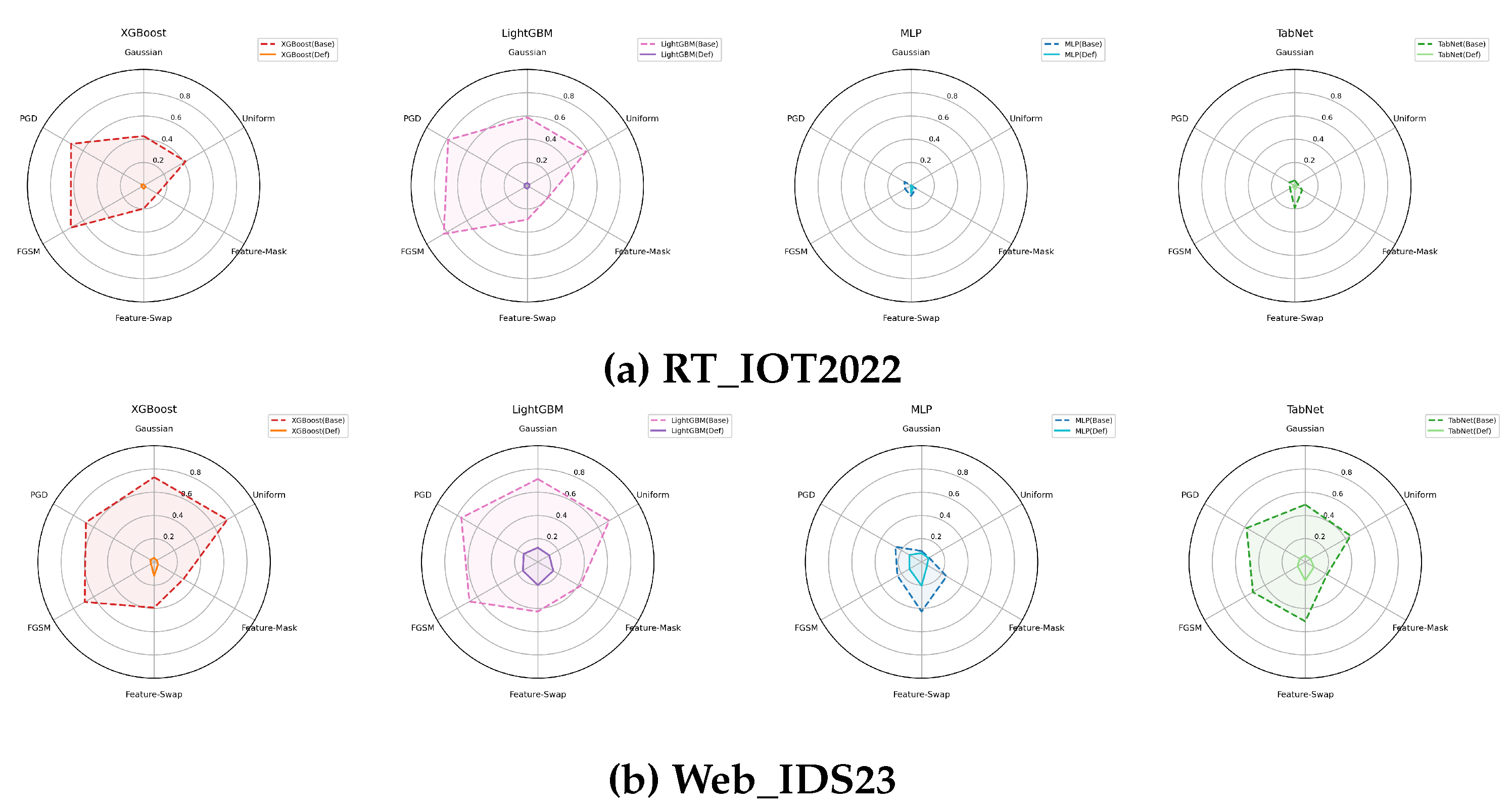 Toward Adversarial Robustness Network Intrusion Detection Based on ...
