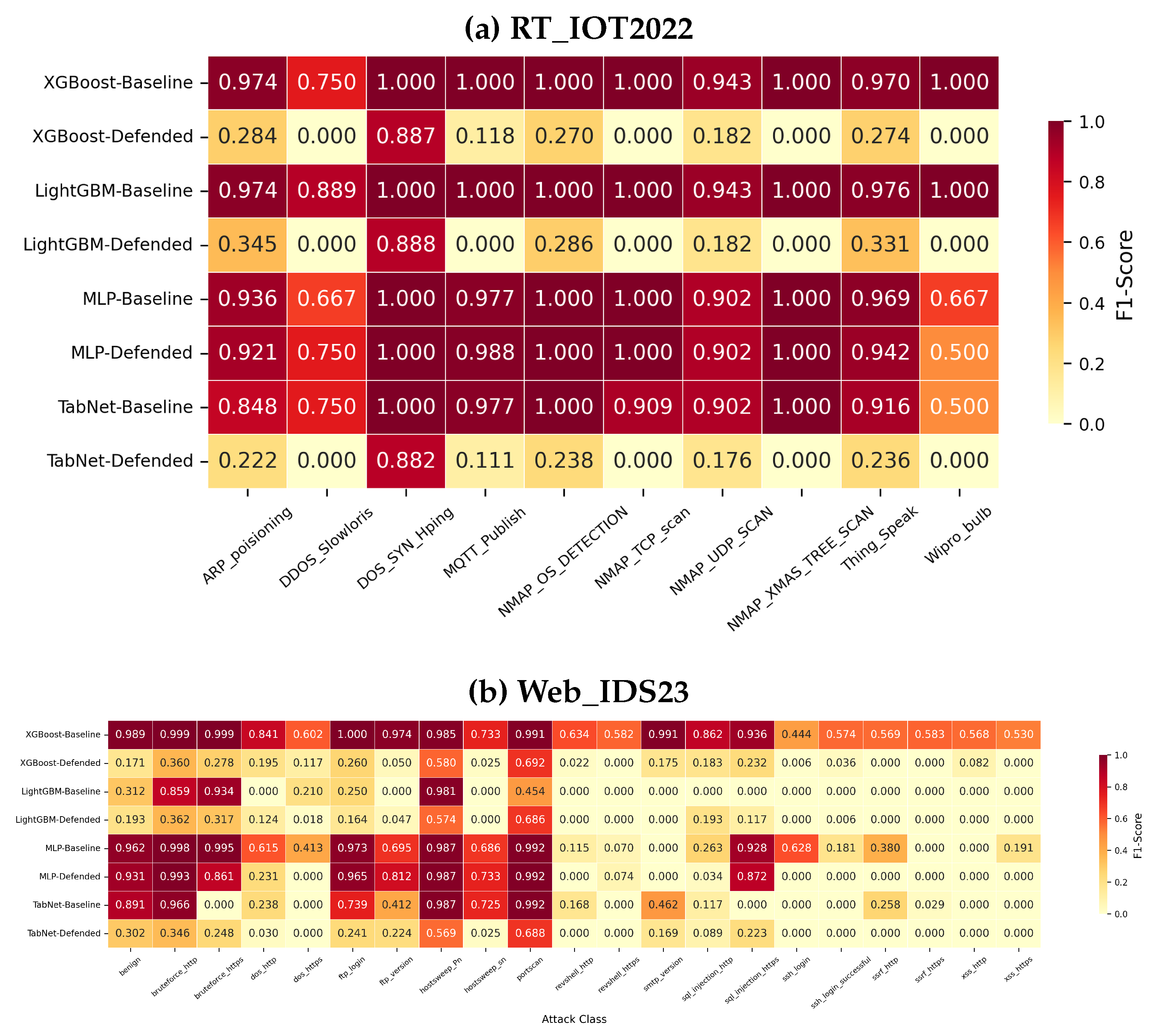 Toward Adversarial Robustness Network Intrusion Detection Based on ...