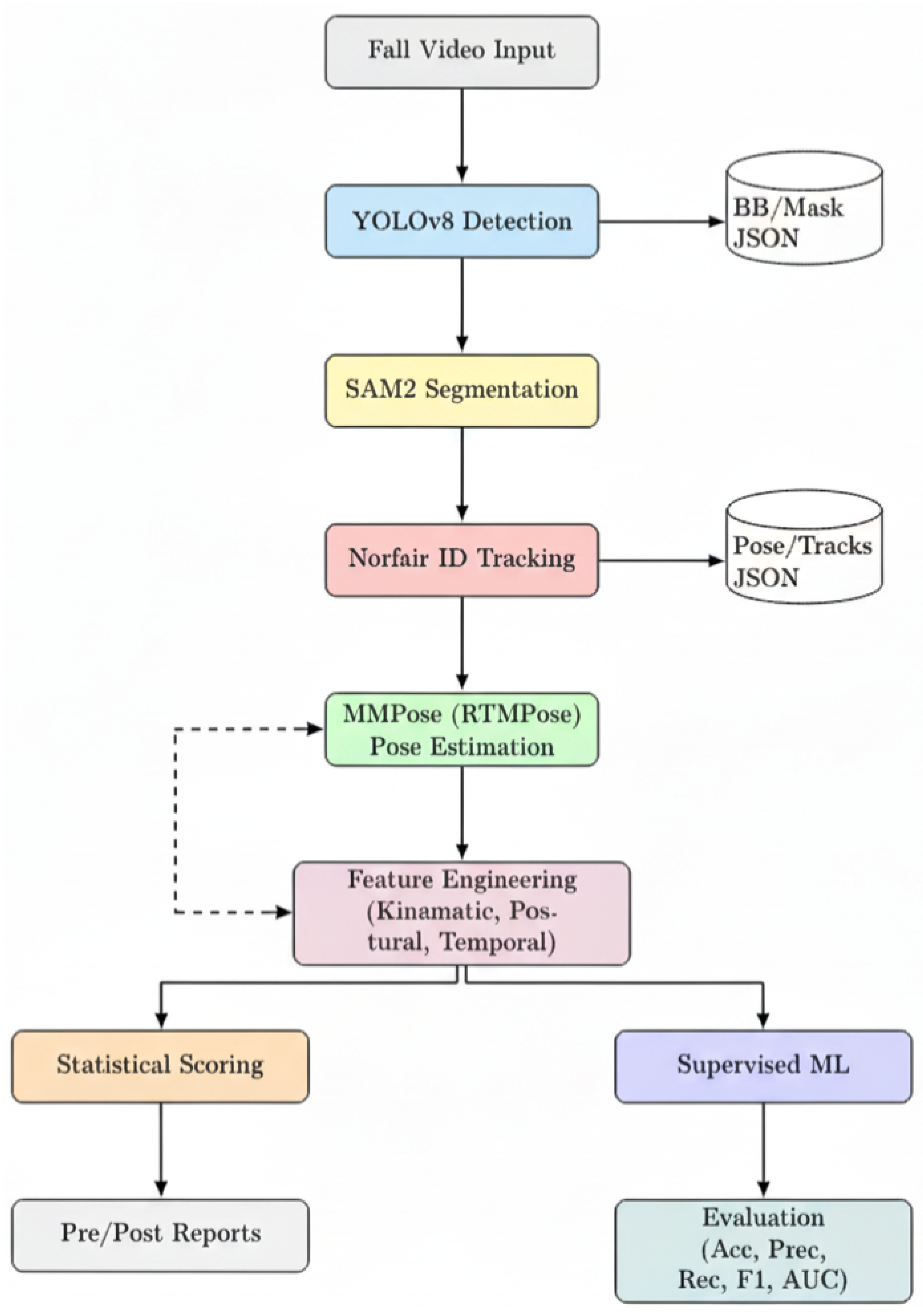 Fall Quality Safe Fall: Use of Predictive Modeling and Machine Vision Techniques for ...