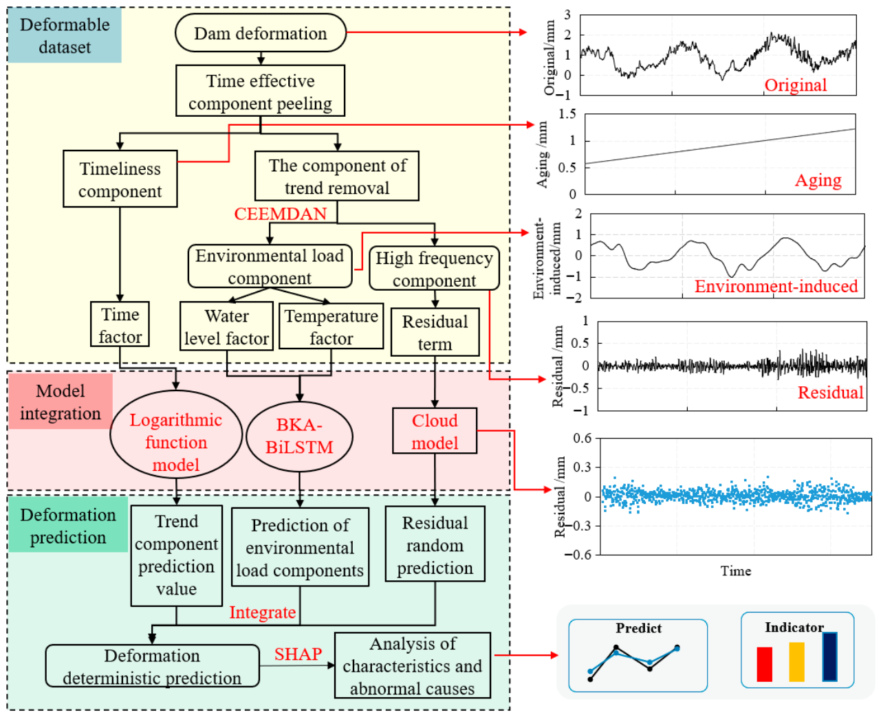 Prediction Model for Deformation of Concrete Dam Based on Interpretable ...