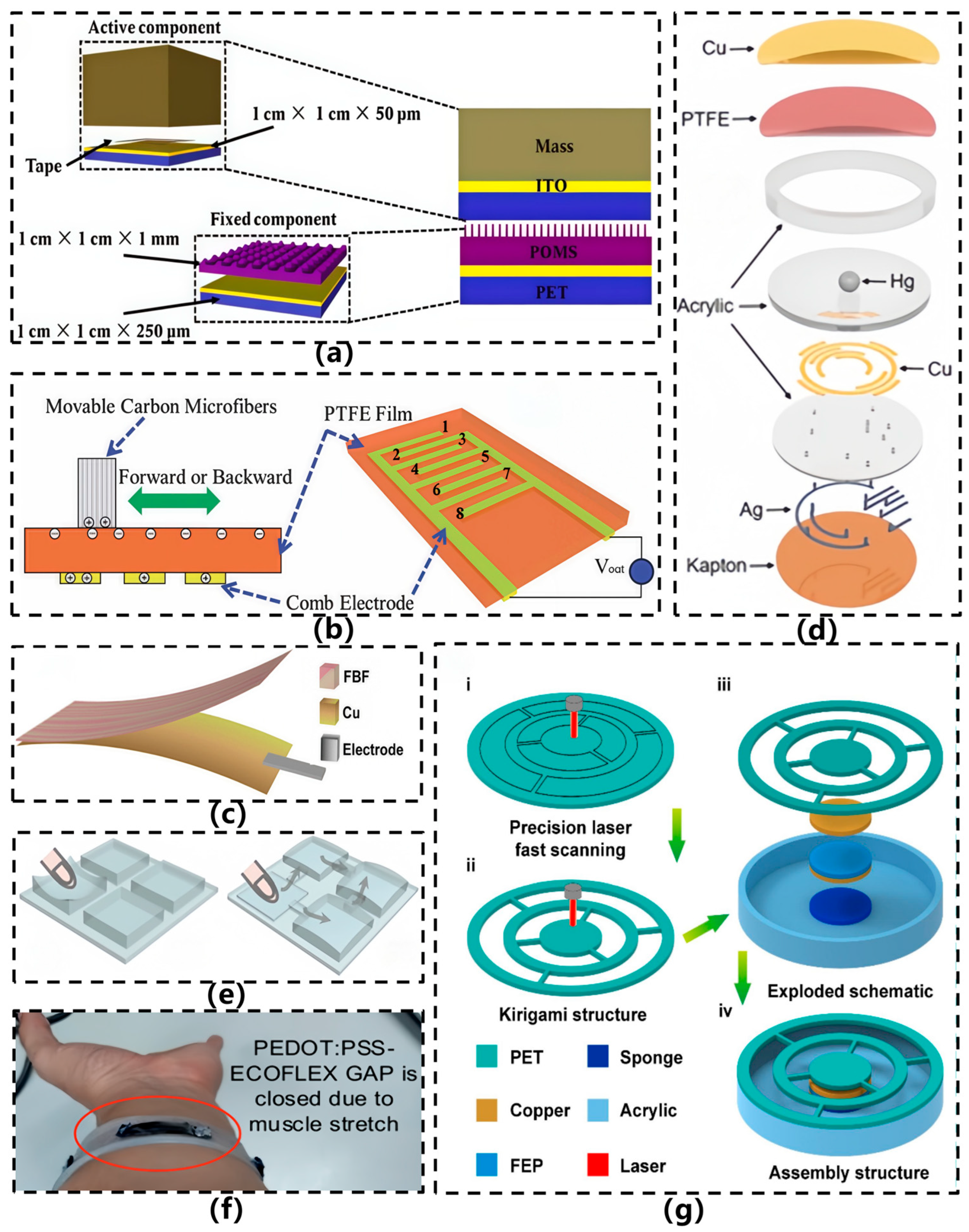 Recent Progress of Structural Design, Fabrication Processes, and ...