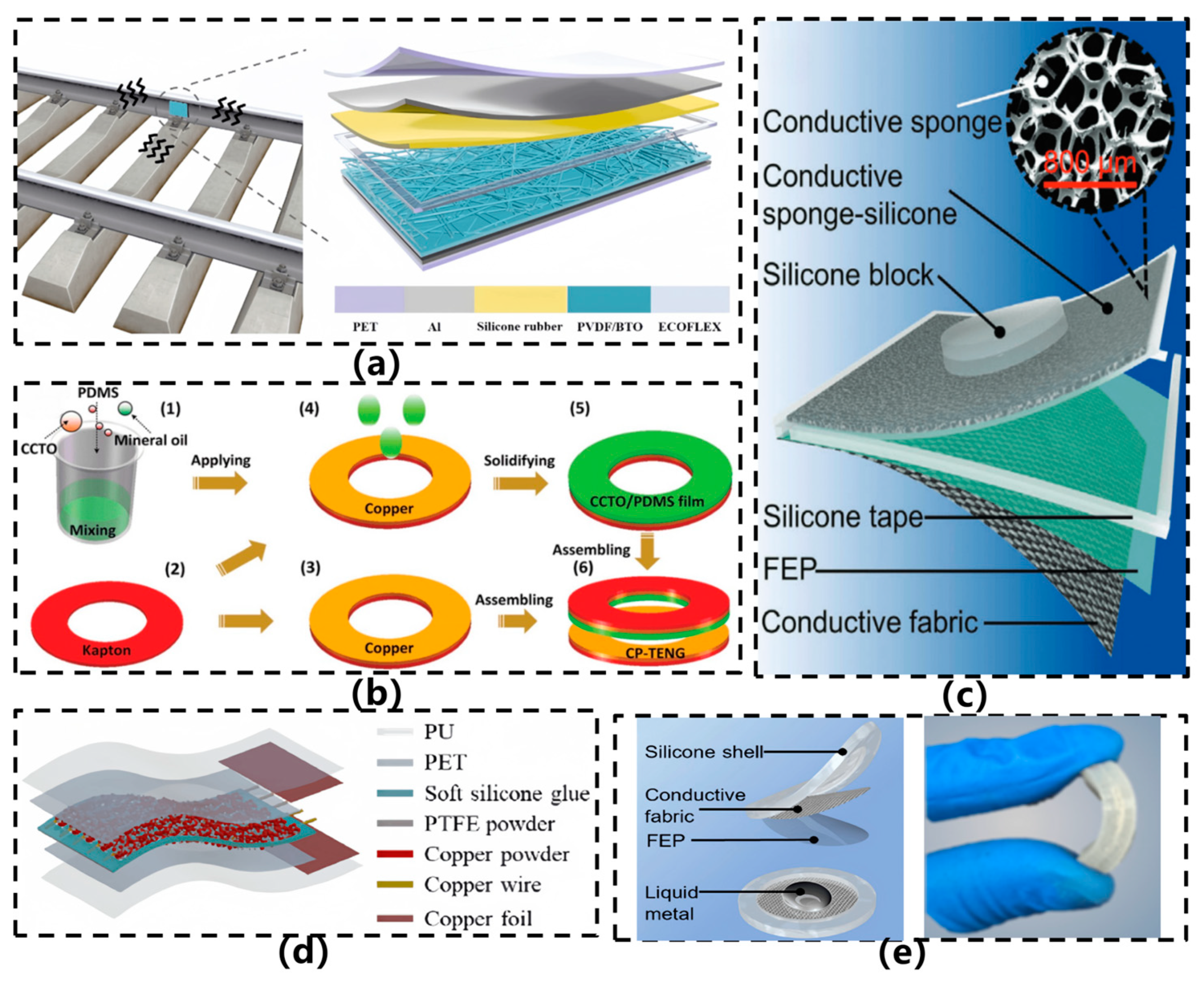 Recent Progress of Structural Design, Fabrication Processes, and ...