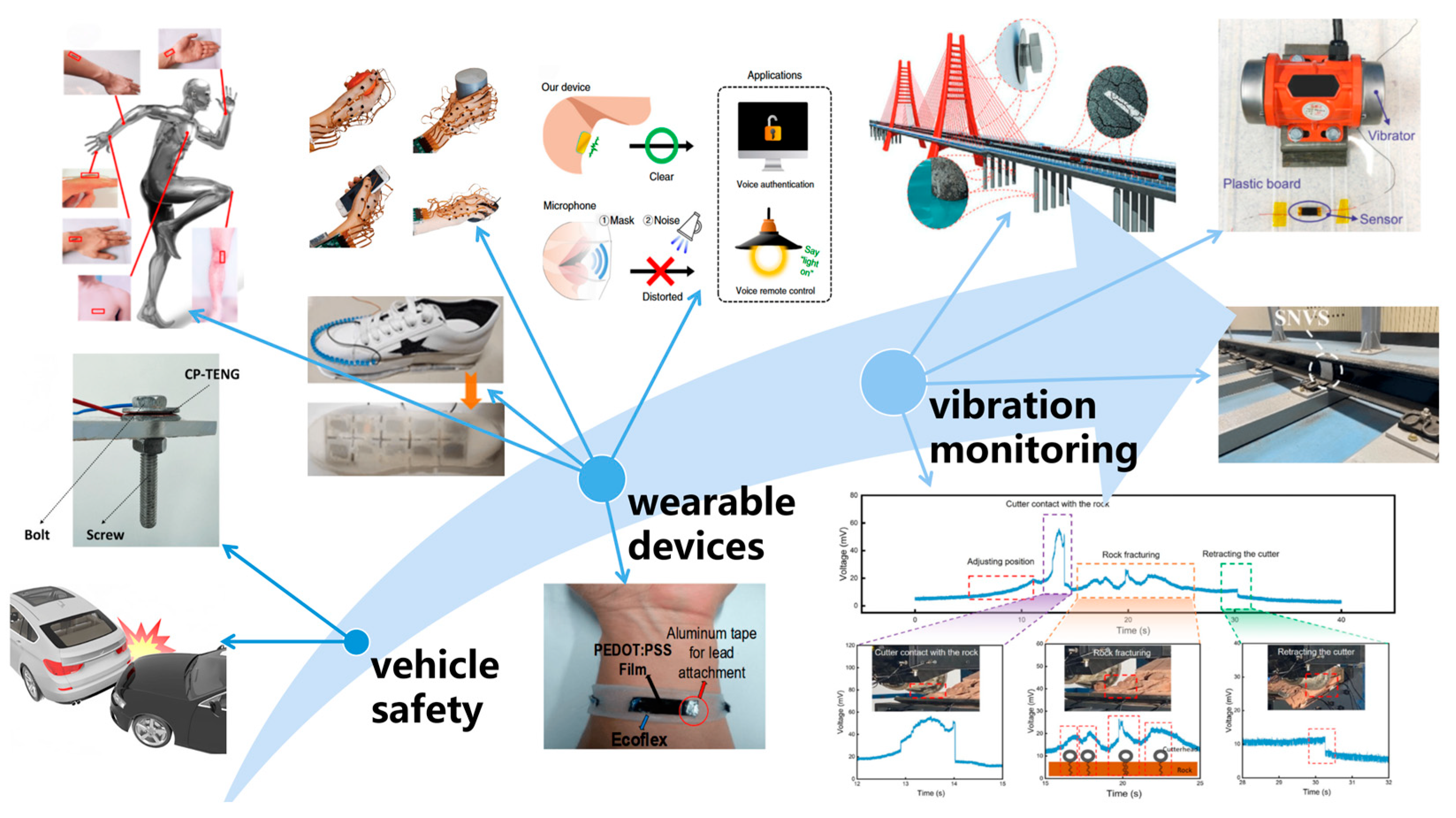 Recent Progress of Structural Design, Fabrication Processes, and ...