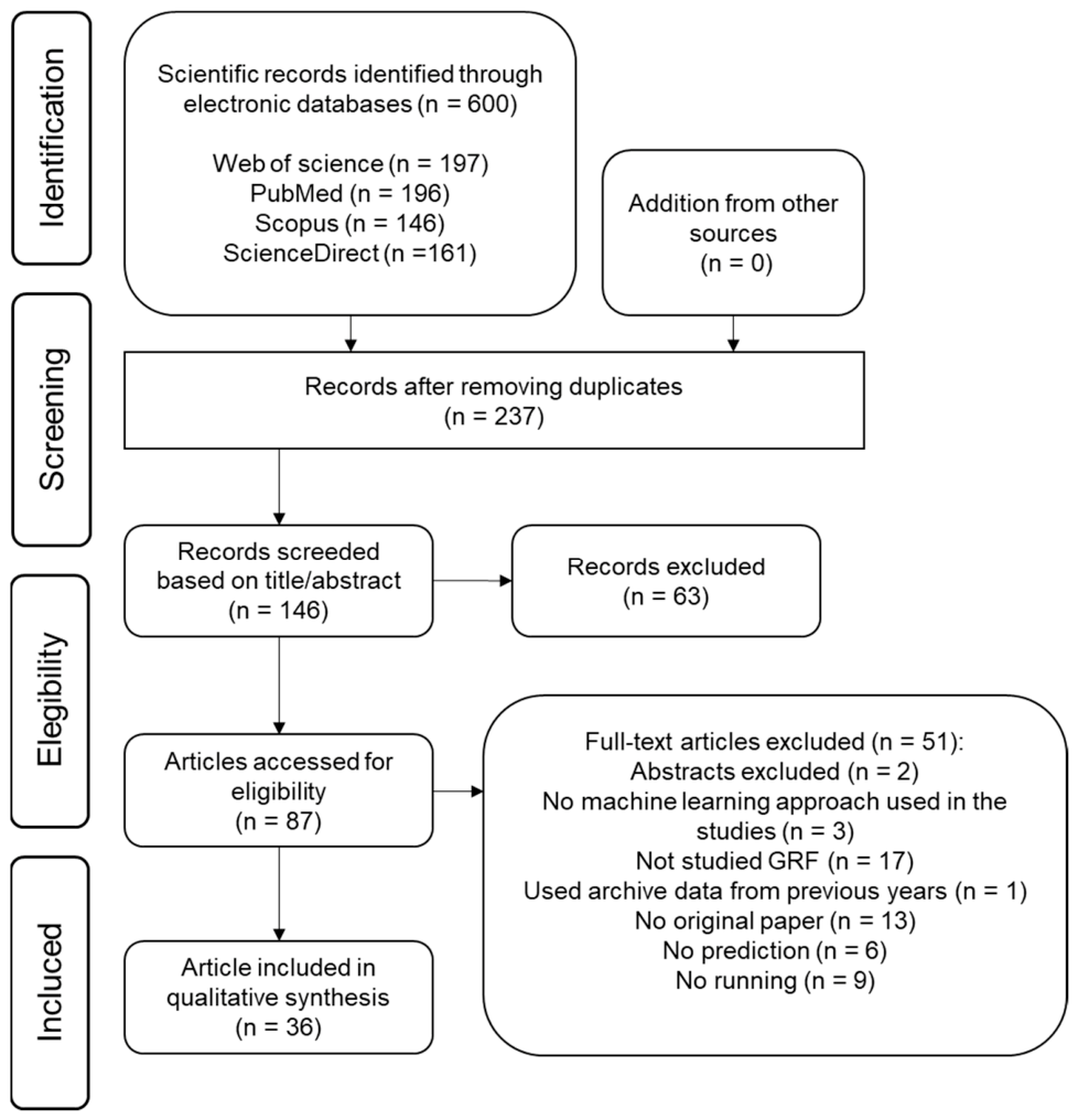 The Use of Machine Learning to Estimate Ground Reaction Forces During ...