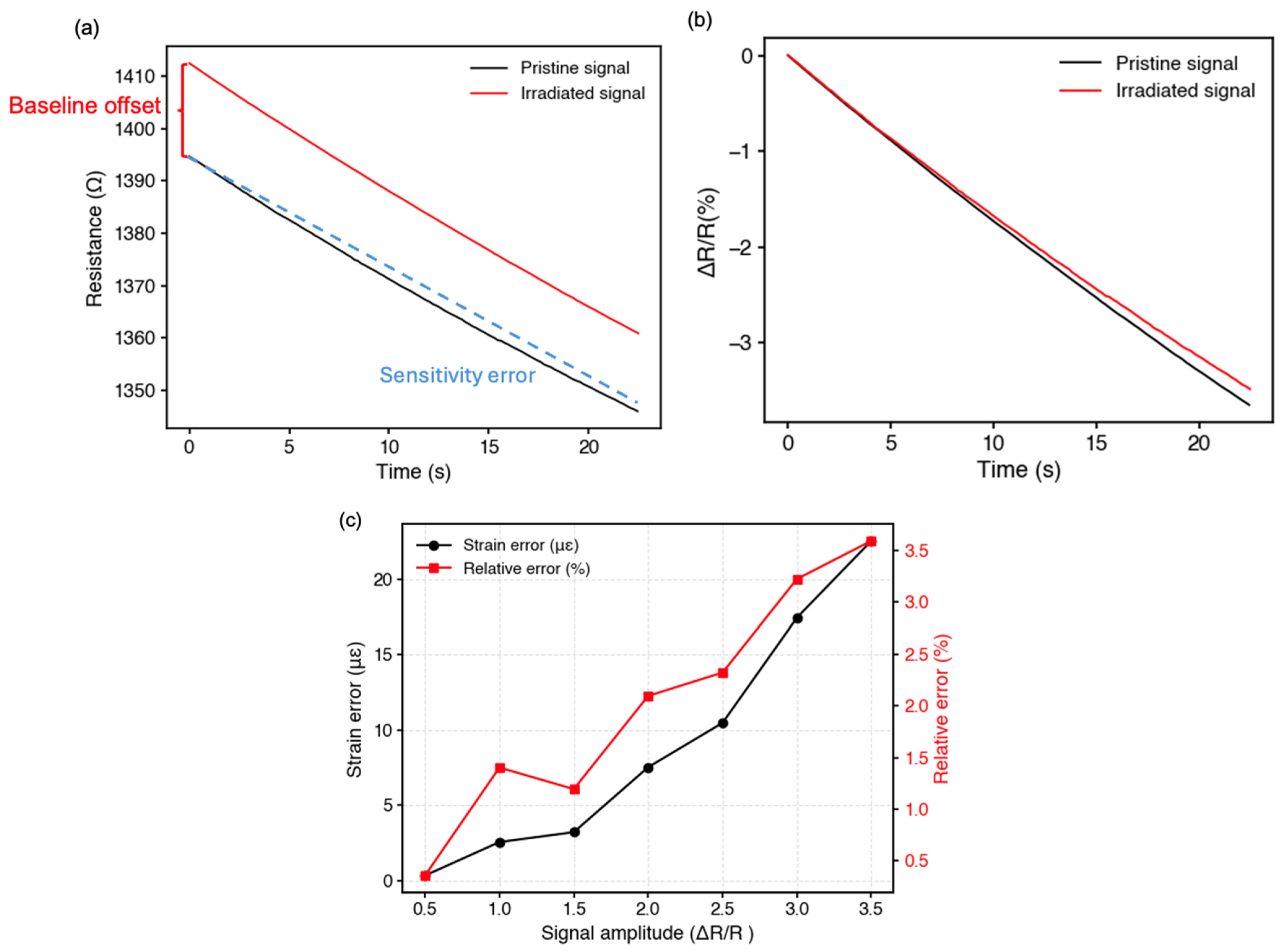 Characterization of an Ultra-Thin Silicon Strain Gauge Exposed to Gamma ...