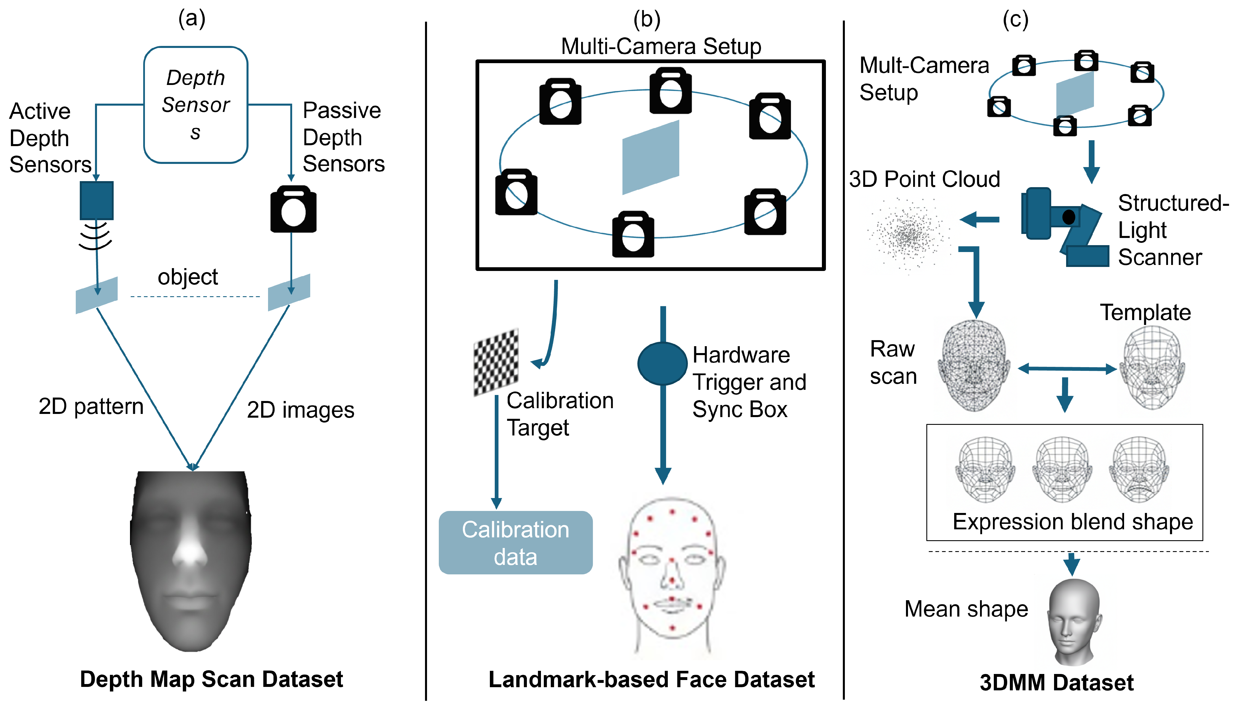 3D Face Reconstruction with Deep Learning: Architectures, Datasets, and ...