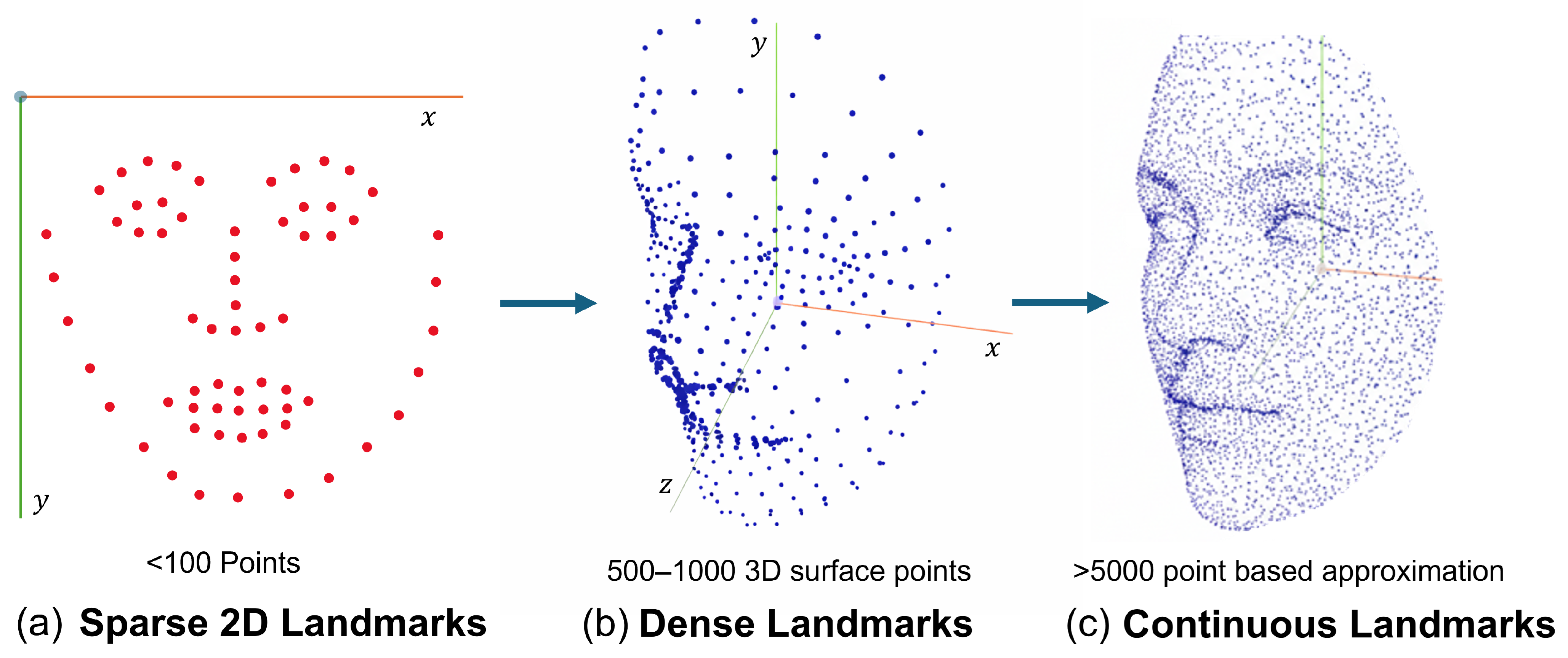 3D Face Reconstruction with Deep Learning: Architectures, Datasets, and ...