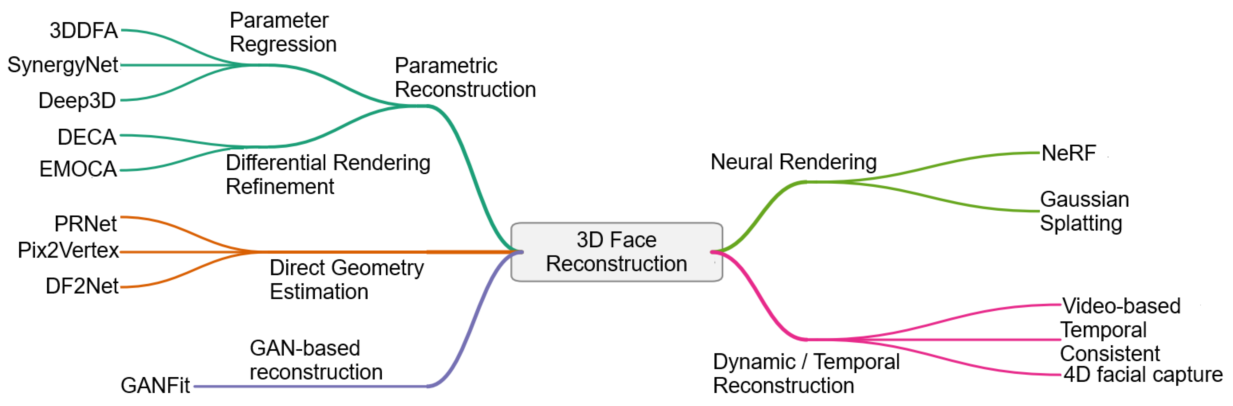 3D Face Reconstruction with Deep Learning: Architectures, Datasets, and ...