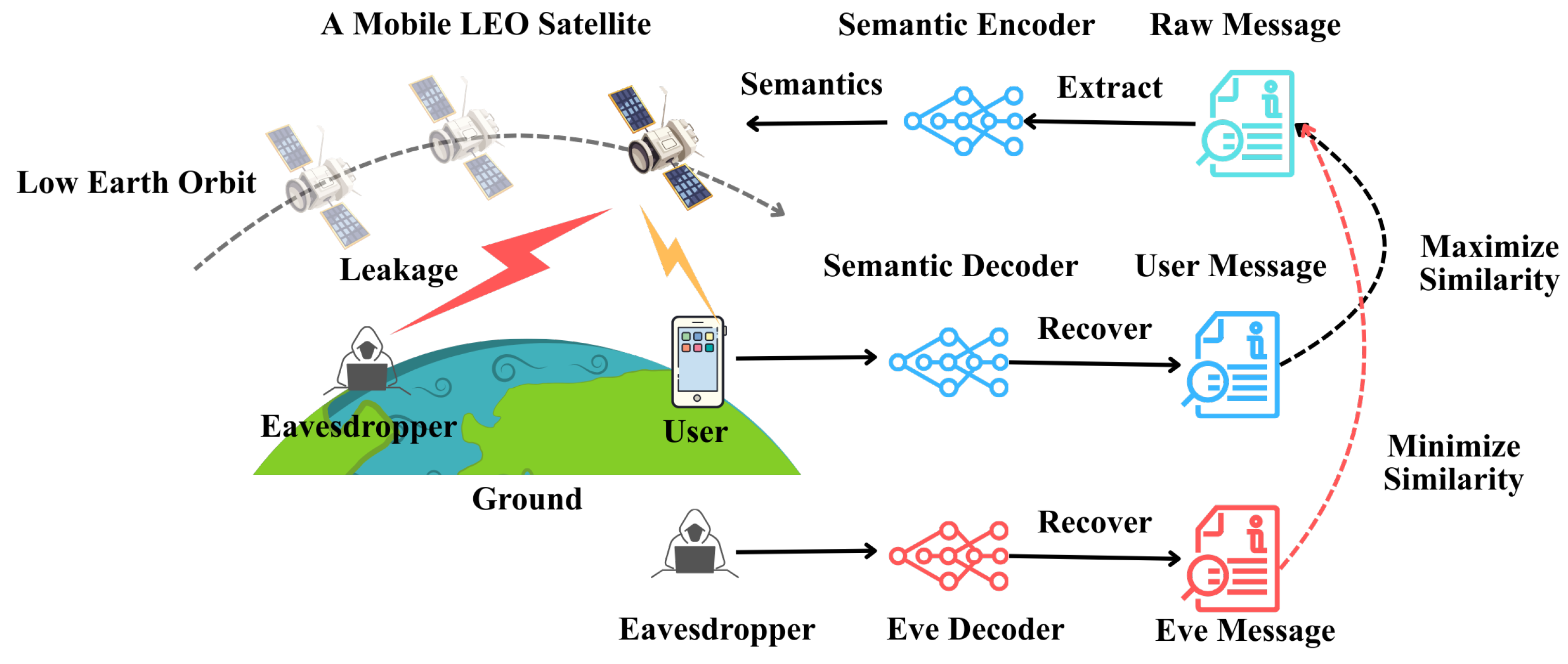 Reinforcement Learning for Secure Semantic LEO Satellite Networks ...