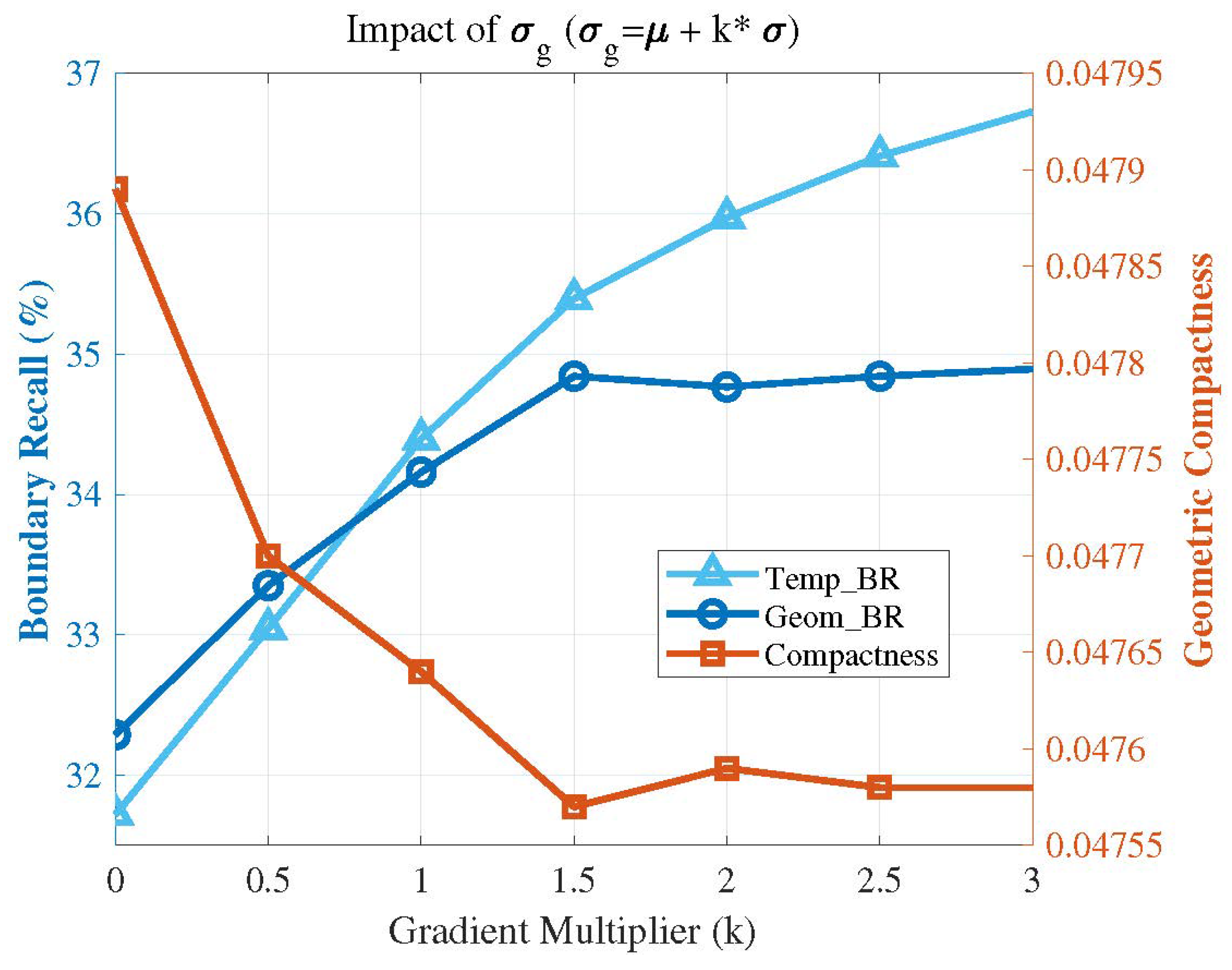 Pareto Optimal Weight Learning and Gradient Anisotropic Supervoxel ...