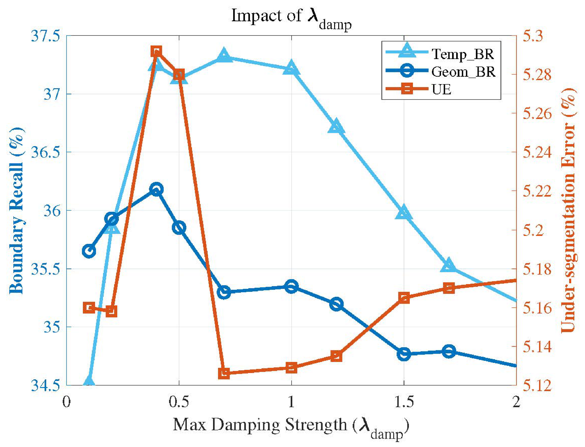 Pareto Optimal Weight Learning and Gradient Anisotropic Supervoxel ...
