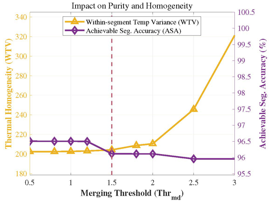 Pareto Optimal Weight Learning and Gradient Anisotropic Supervoxel ...