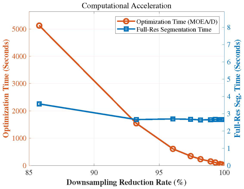 Pareto Optimal Weight Learning and Gradient Anisotropic Supervoxel ...
