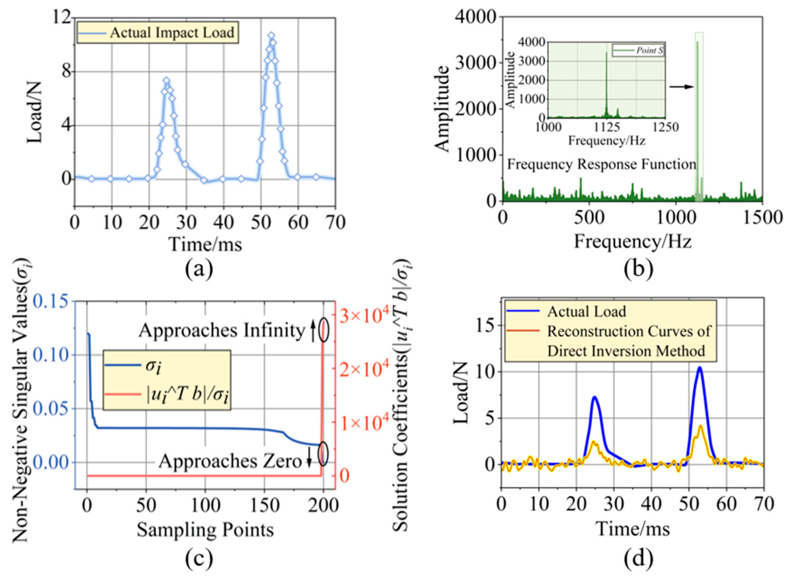 An Impact Load History Reconstruction Method for Composite Structures ...