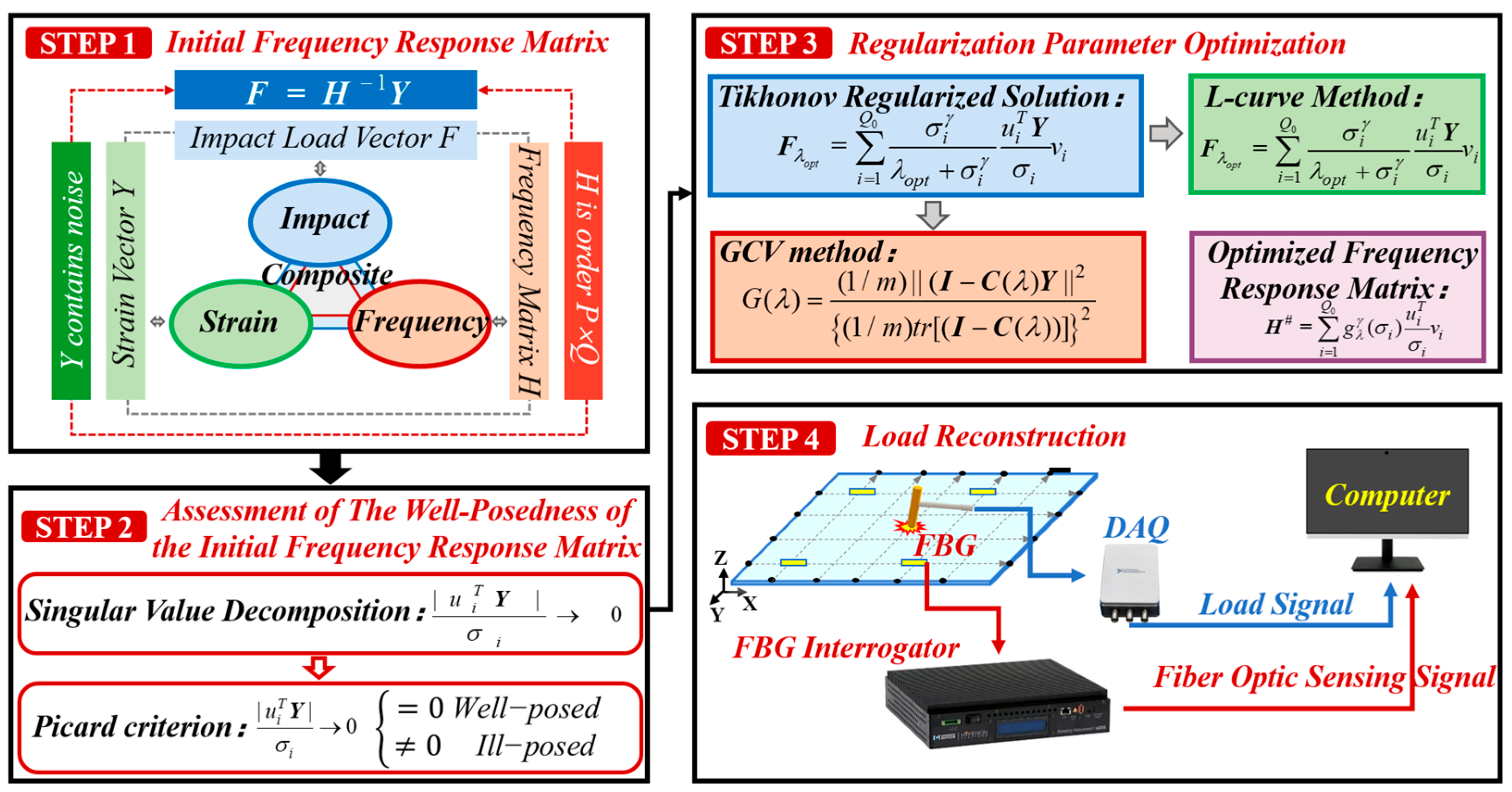An Impact Load History Reconstruction Method for Composite Structures ...