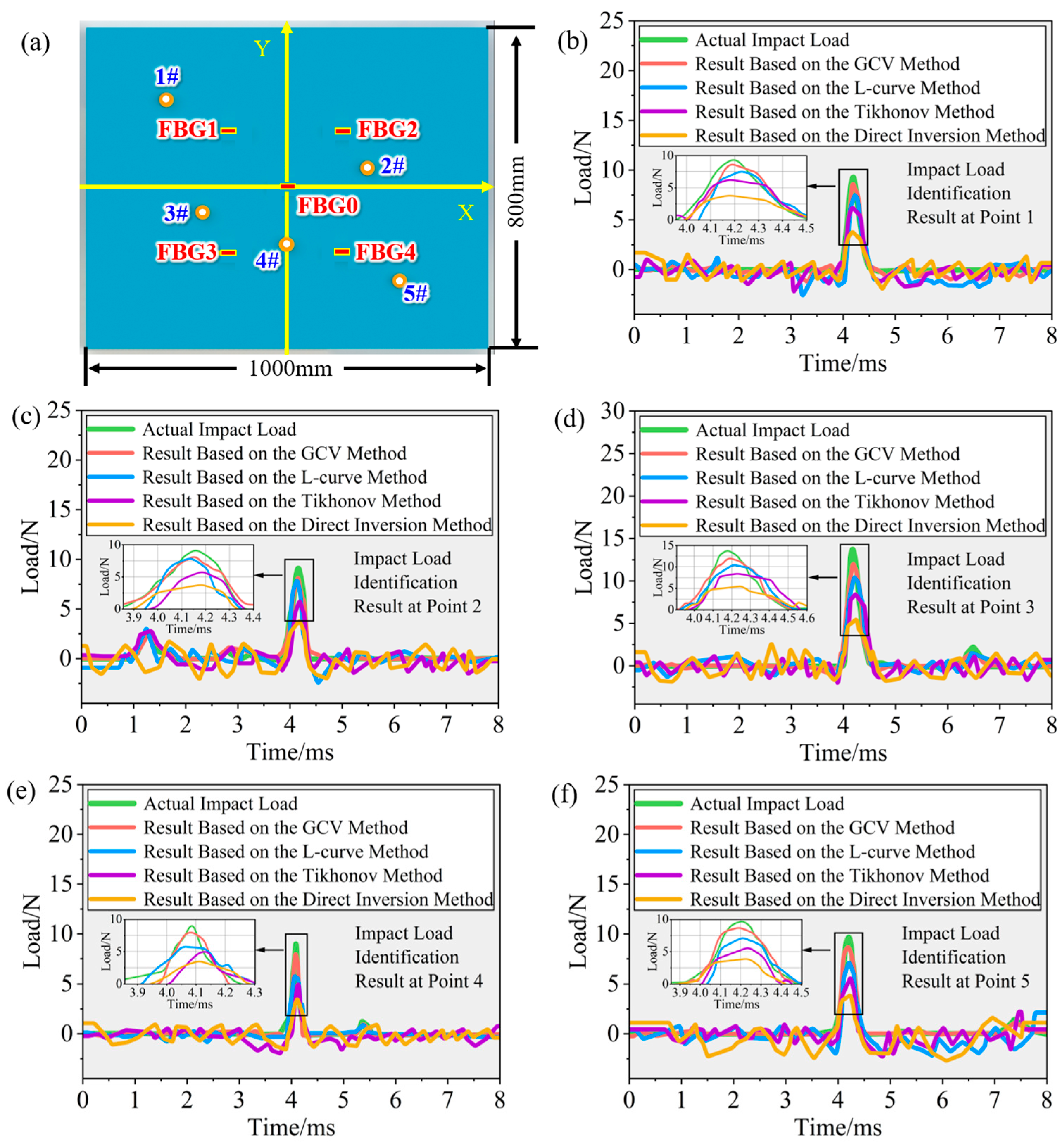 An Impact Load History Reconstruction Method for Composite Structures ...