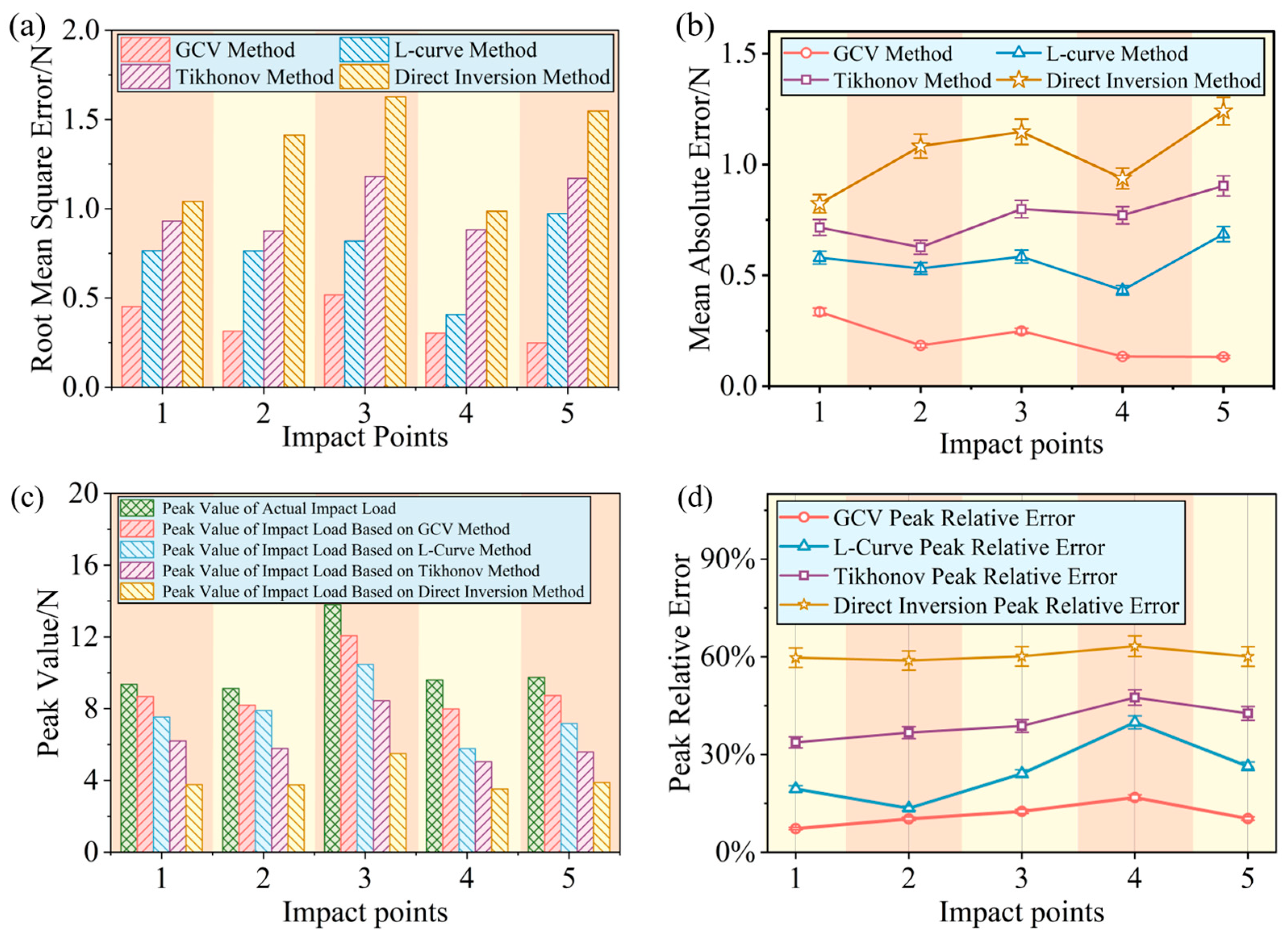 An Impact Load History Reconstruction Method for Composite Structures ...