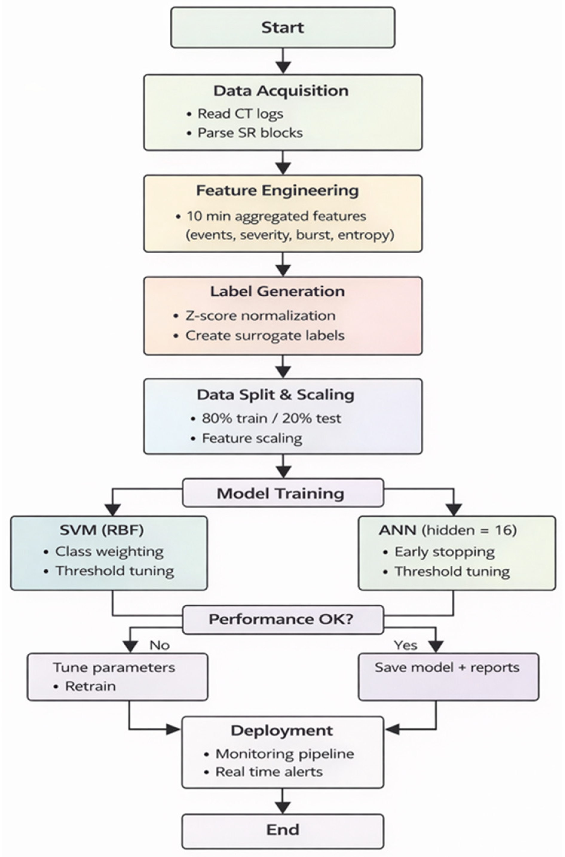 Smart Sensor Network Architecture with Machine Learning-Based ...