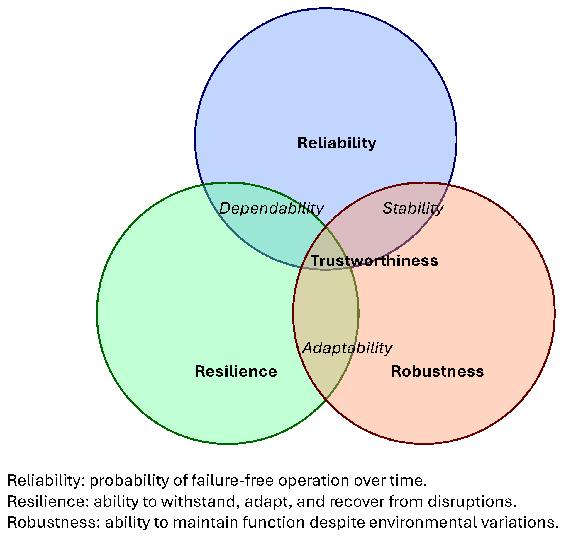 Design of Reliable, Resilient, and Robust Architecture and Control for ...