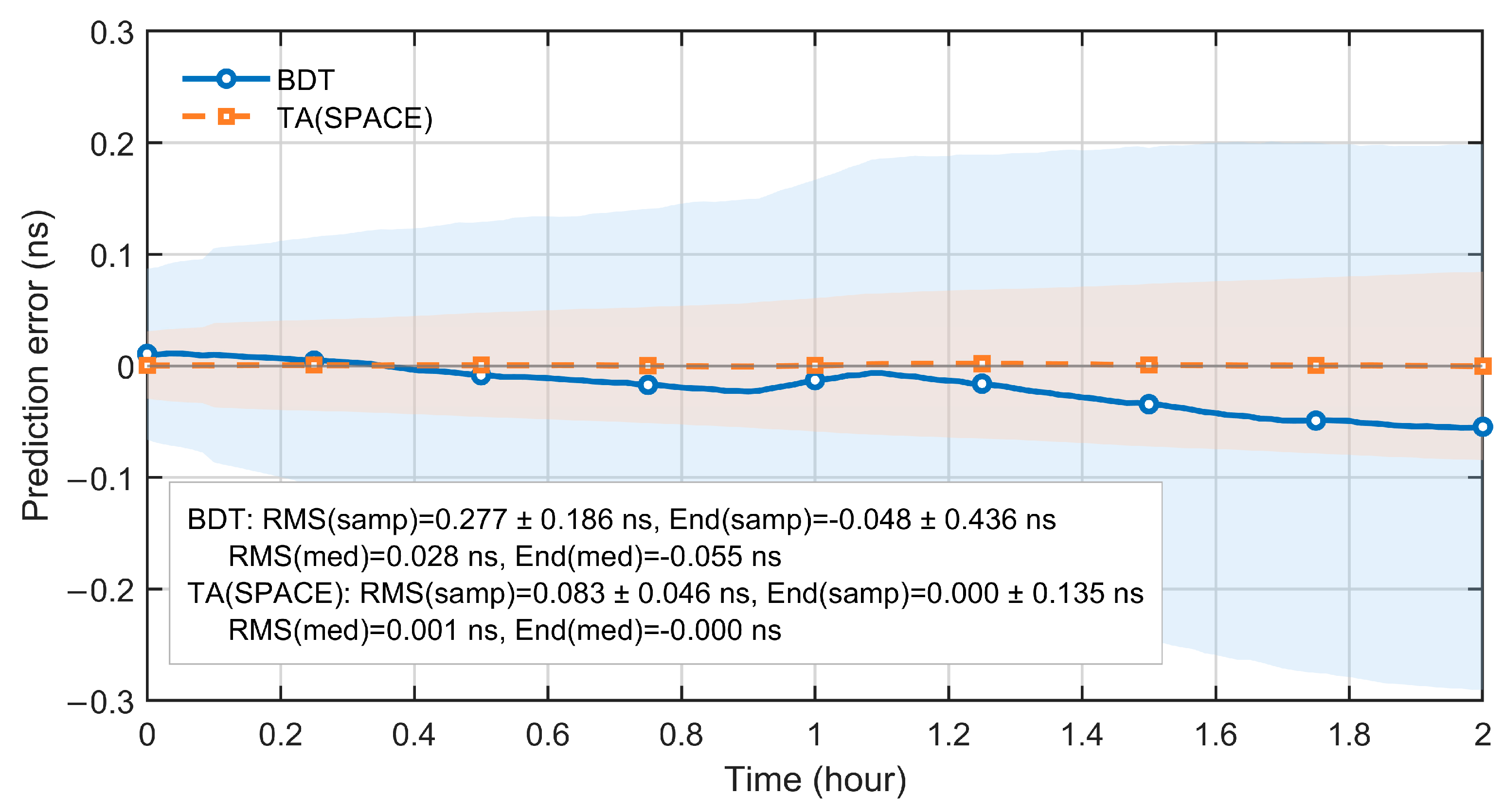 Engineered Local Space Time A Space-Based Autonomous Timekeeping Method Based on Onboard Atomic ...