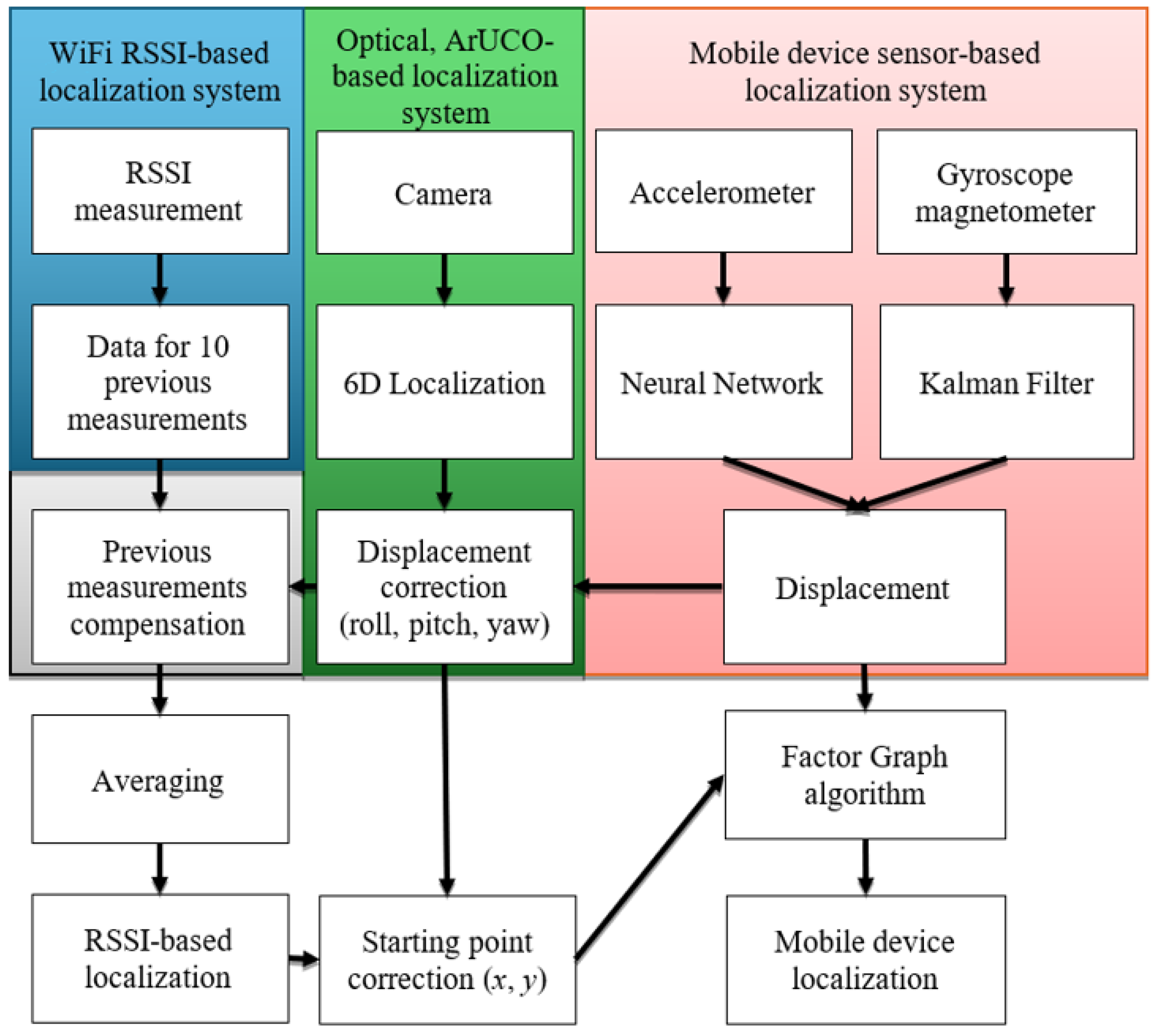 Wireless Communication-Based Indoor Localization with Optical ...