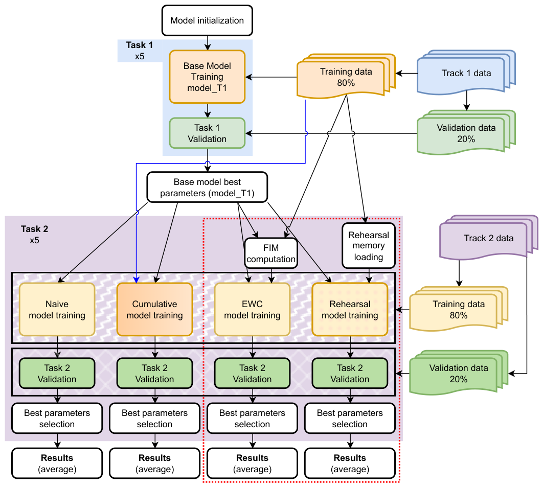 Spiking Neural Networks with Continual Learning for Steering Angle ...