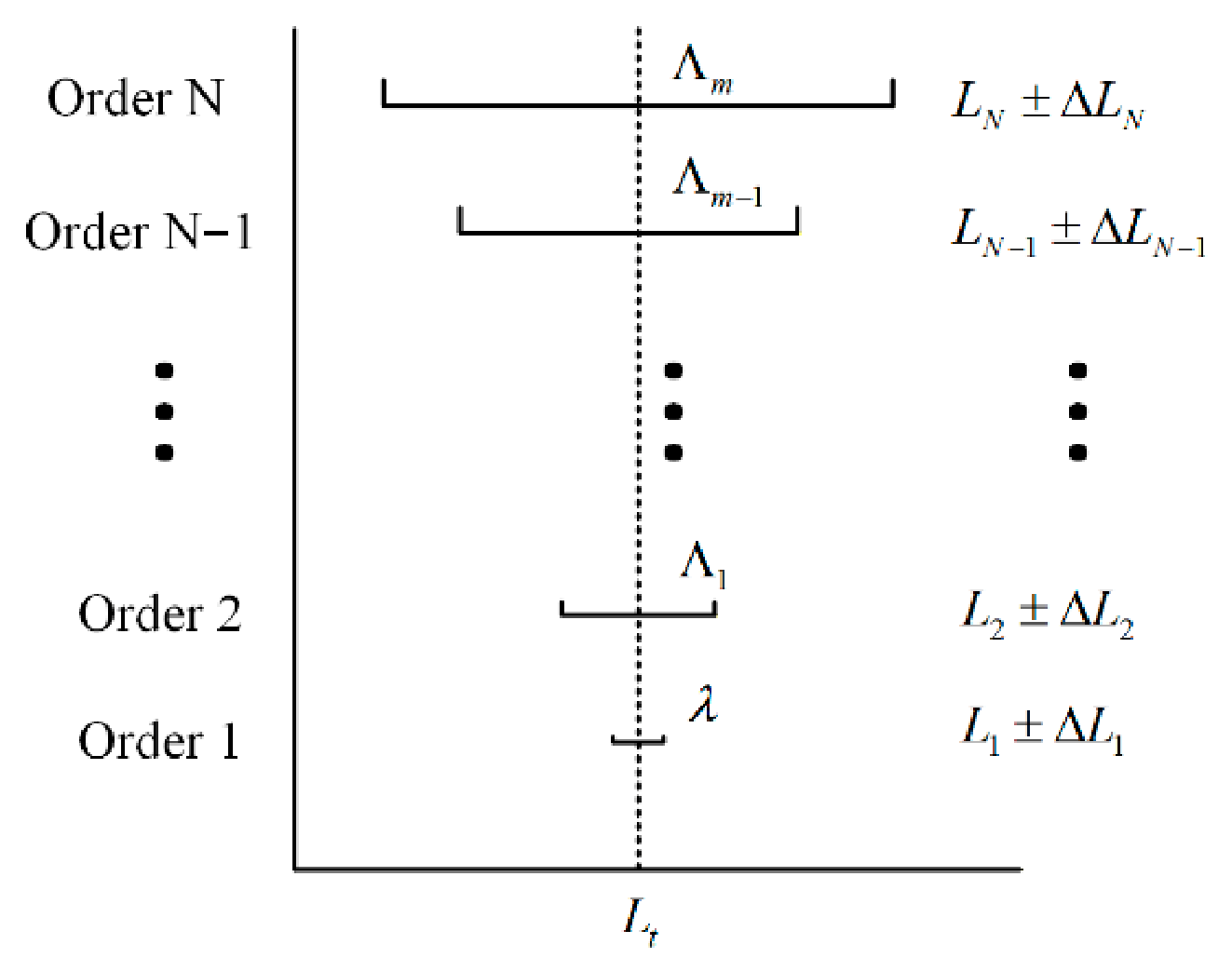 Multi-Wavelength Interferometric Absolute Distance Measurement and ...
