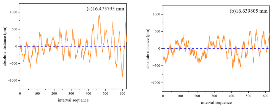 Multi-Wavelength Interferometric Absolute Distance Measurement and ...