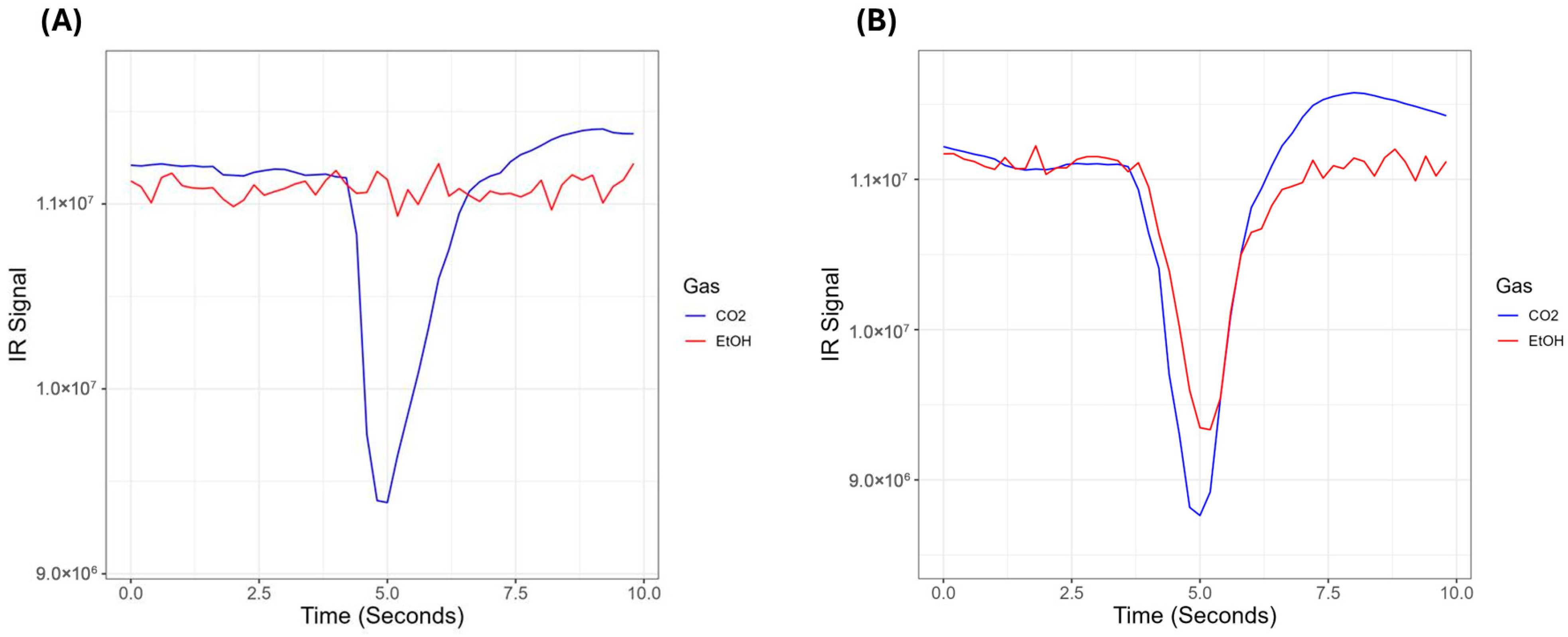 Development of the DADSS* Breath Alcohol Sensor System for Automobiles ...