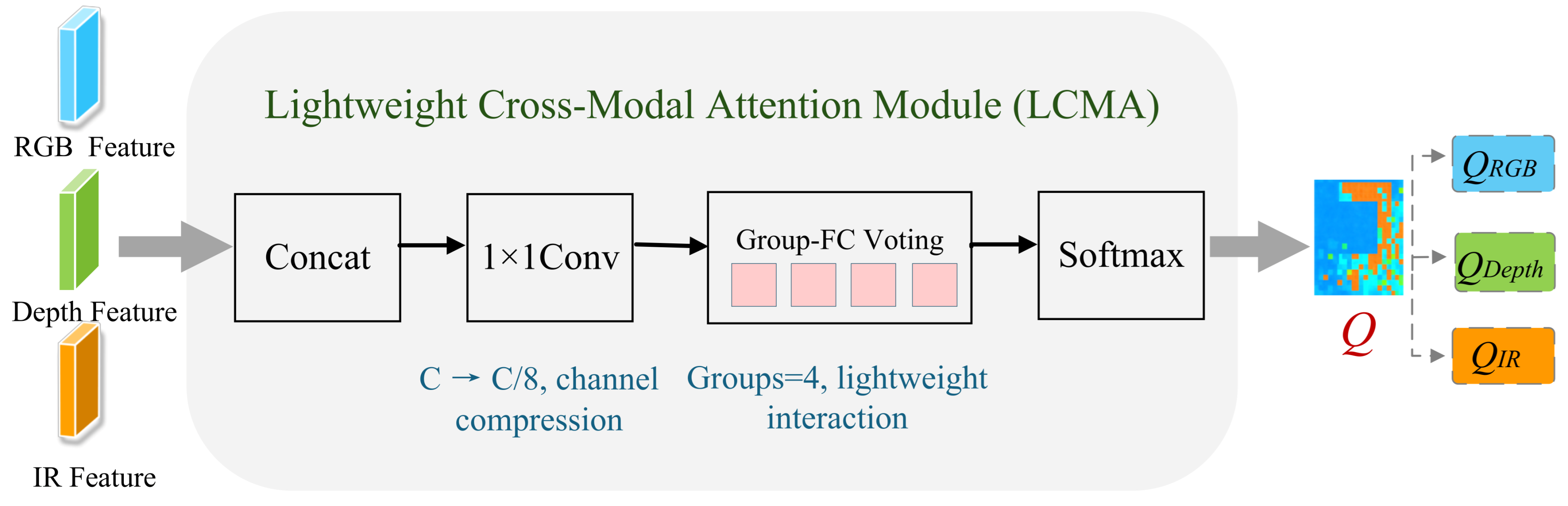 Dynamic Cross-Modal Modeling with an Ultra-Lightweight Architecture for ...