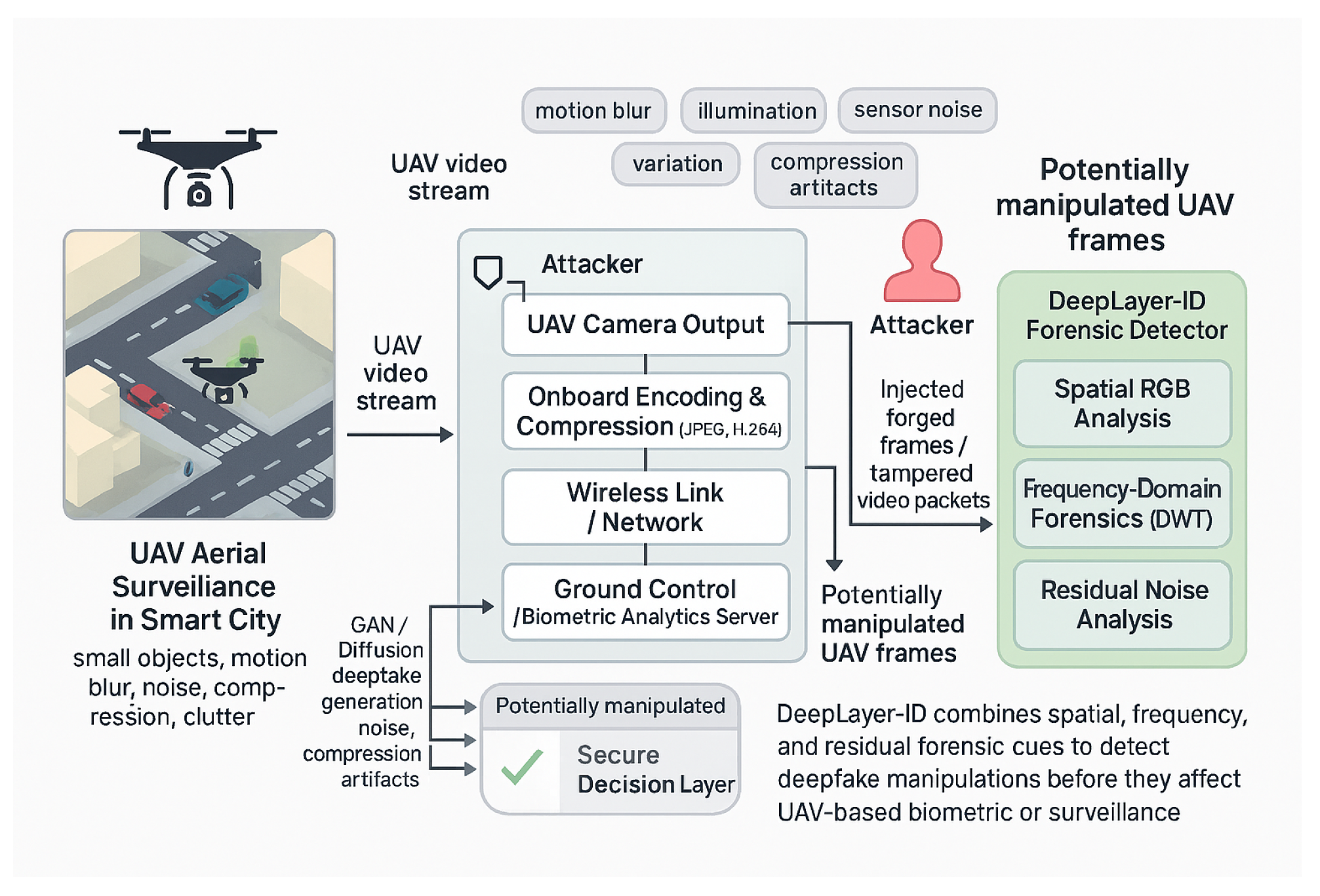 DeepLayer-ID: A Lightweight Multi-Domain Forensic Framework for Real ...